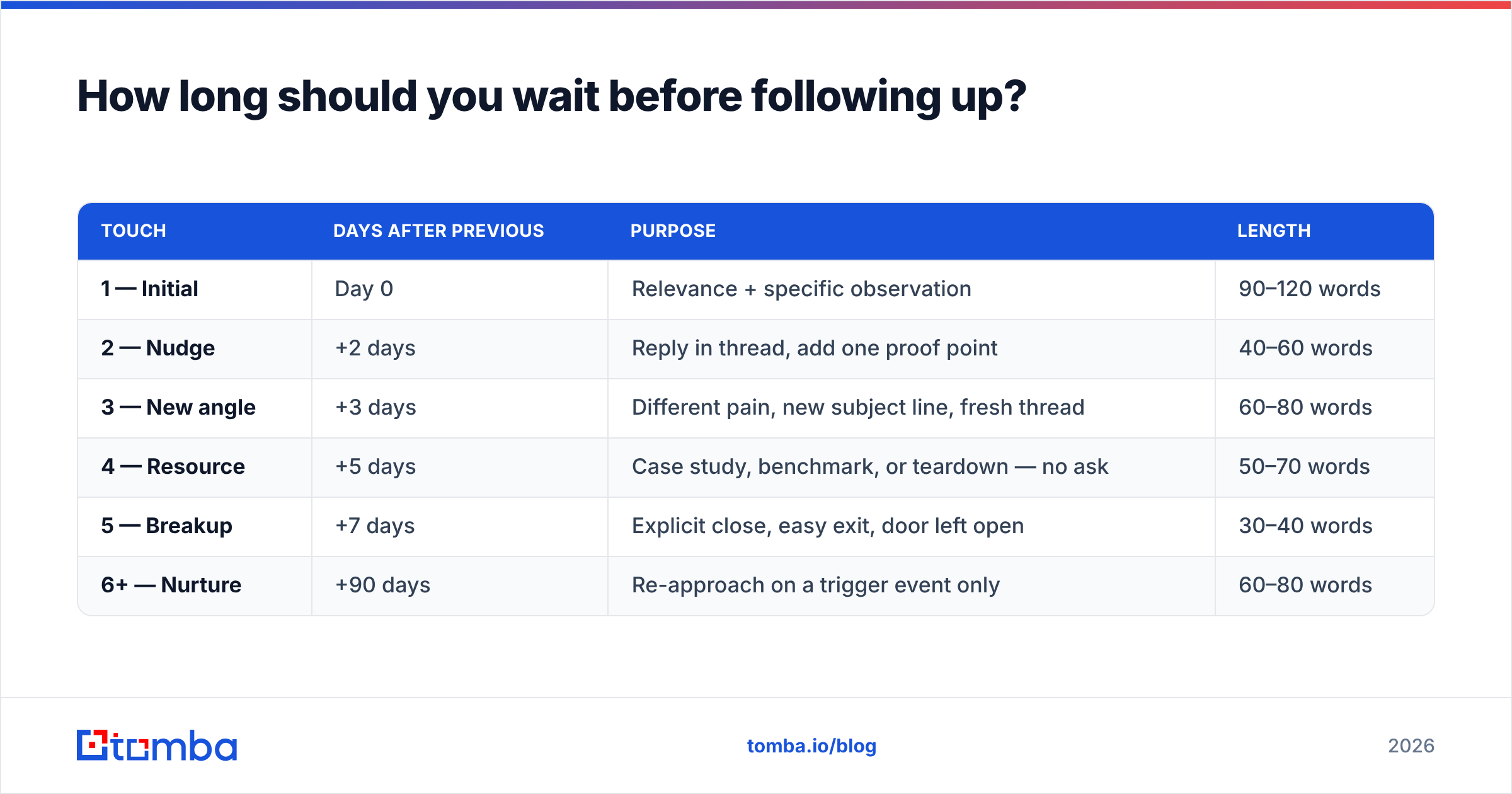 Diagram: How long should you wait before following up