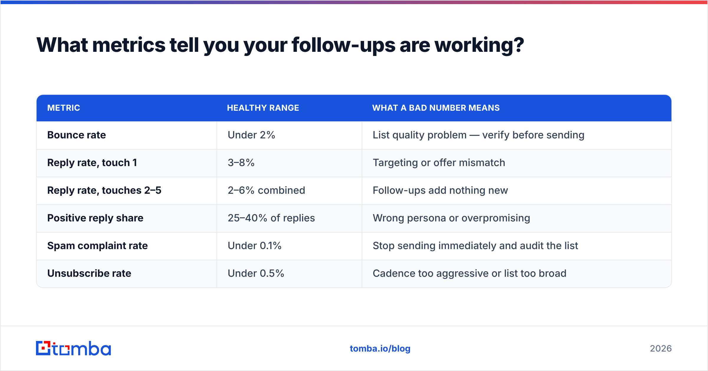 Diagram: What metrics tell you your follow-ups are working