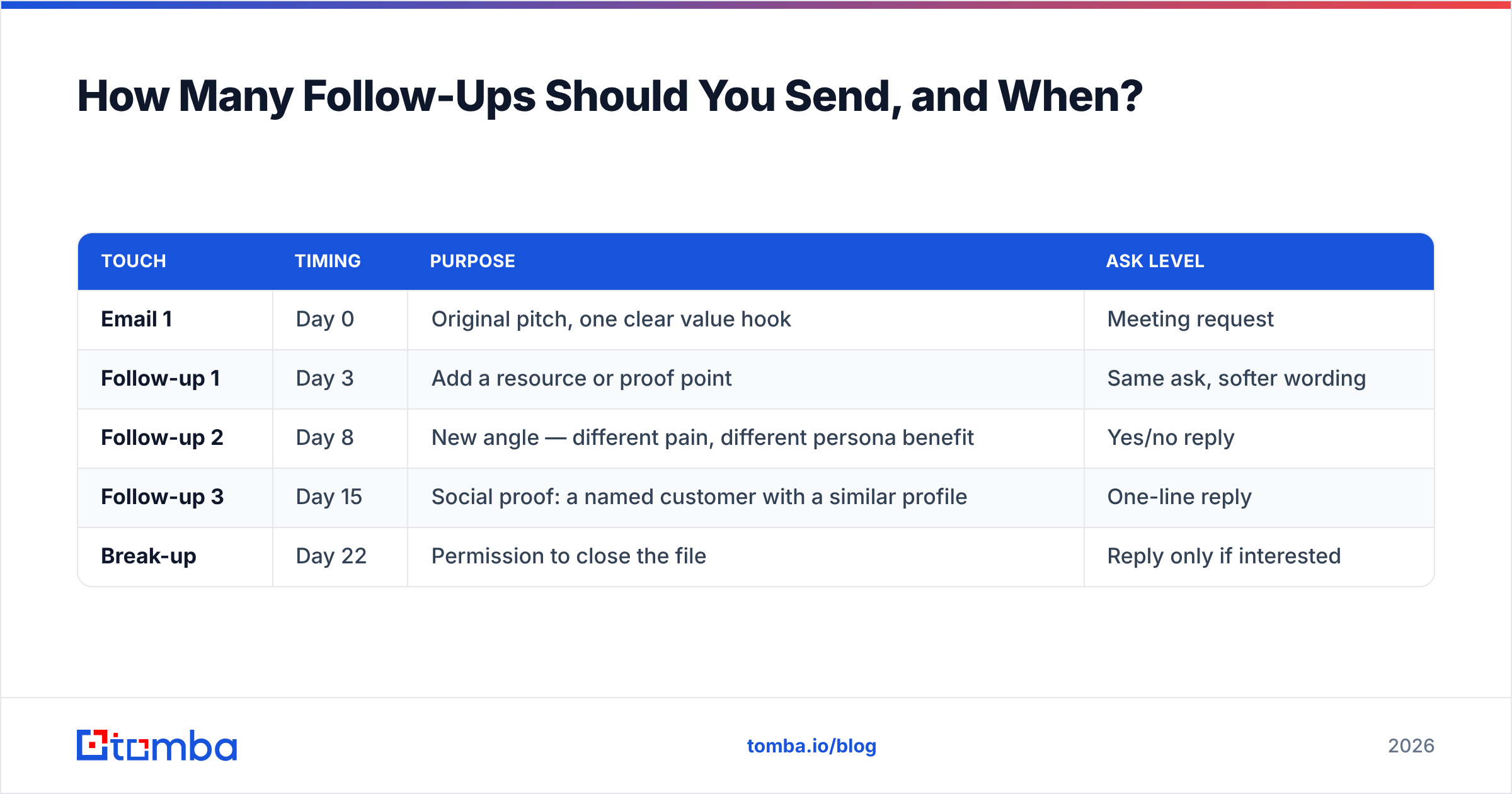 Diagram: How Many Follow-Ups Should You Send, and When