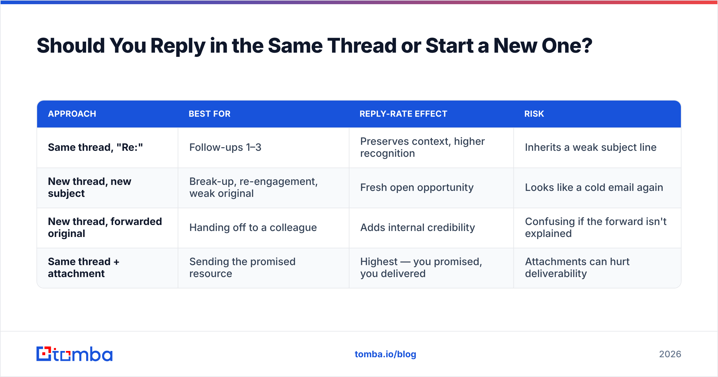 Diagram: Should You Reply in the Same Thread or Start a New One