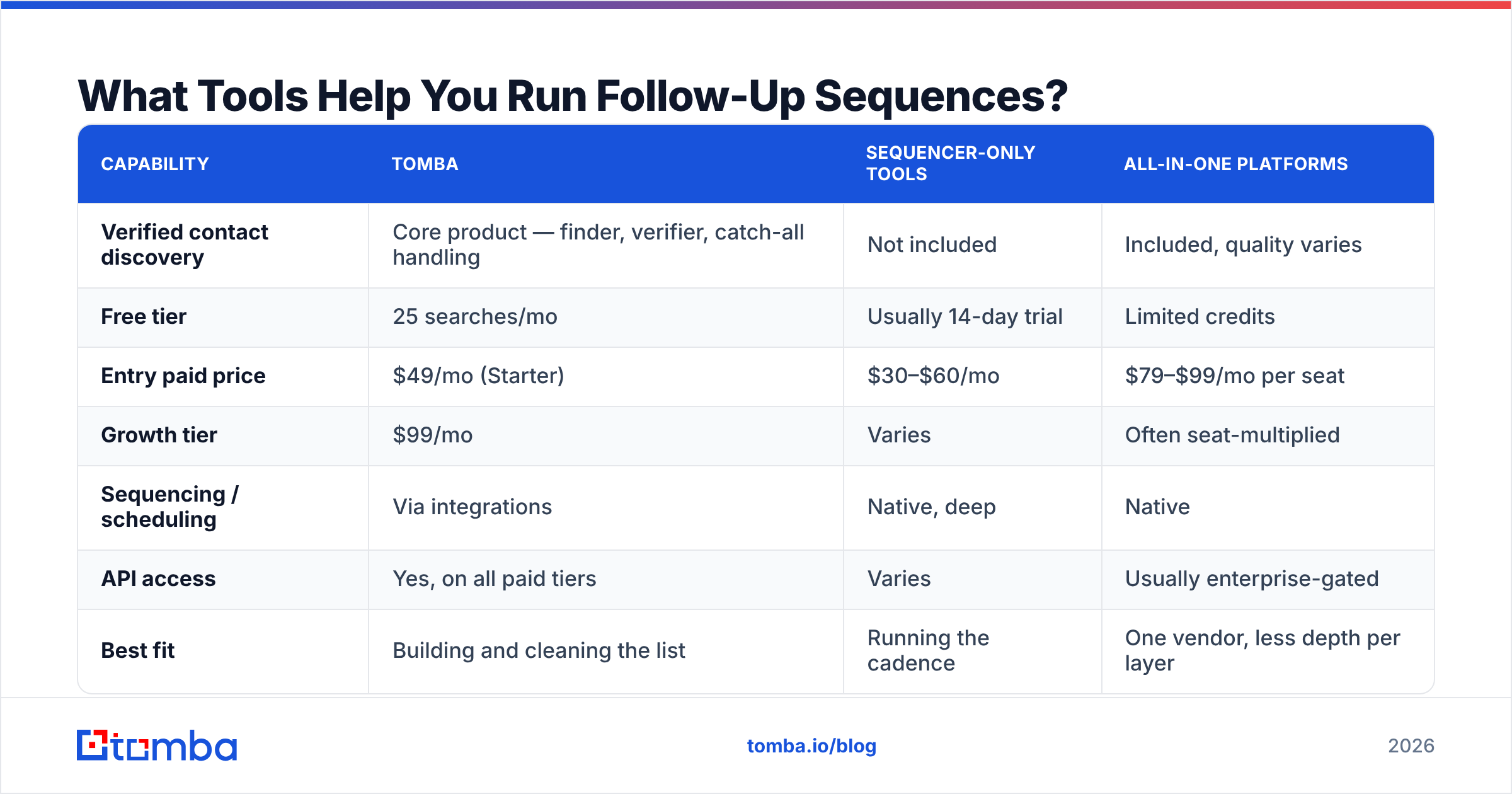 Diagram: What Tools Help You Run Follow-Up Sequences