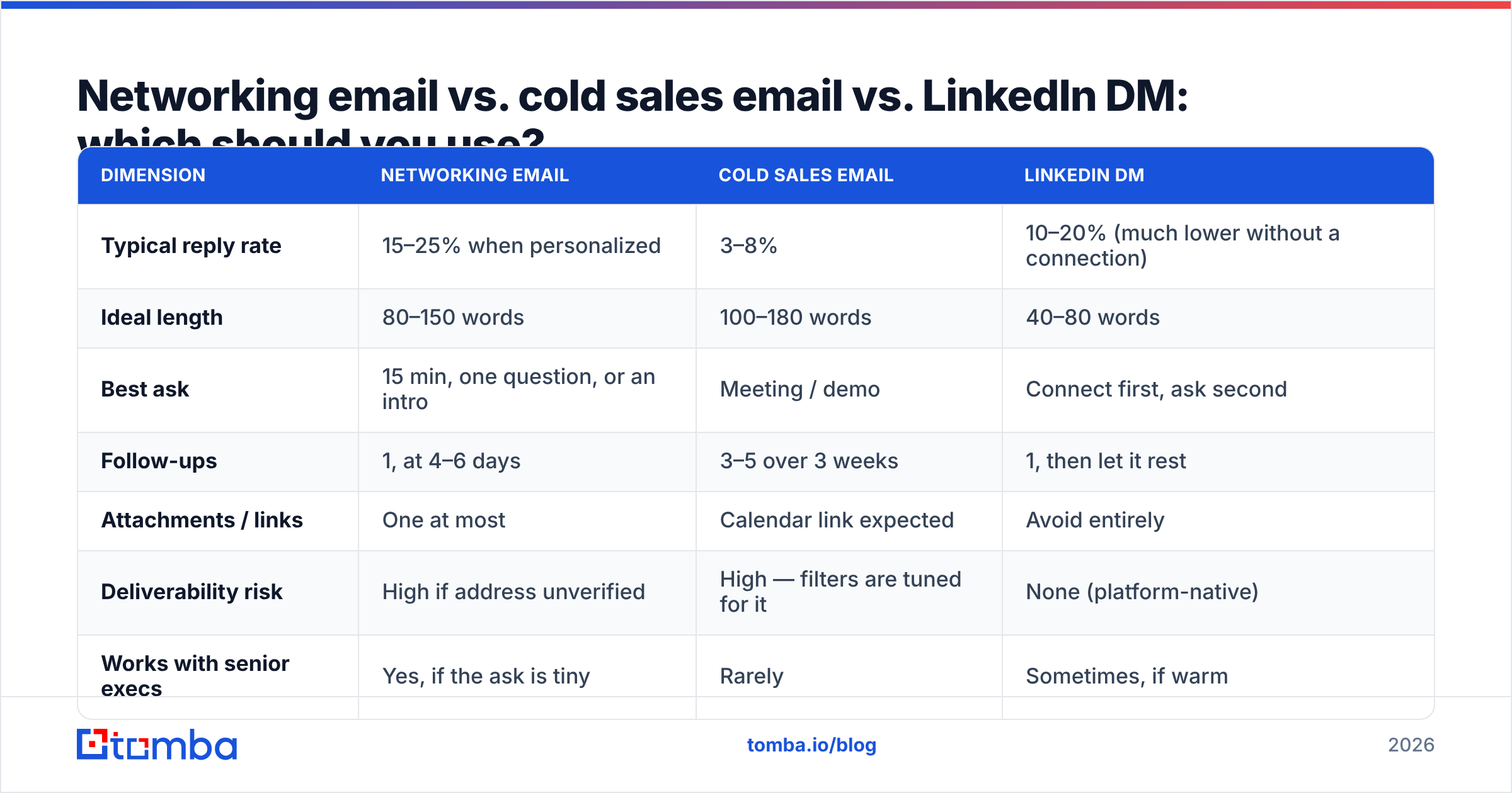 Diagram: Networking email vs. cold sales email vs. LinkedIn DM: which should you use