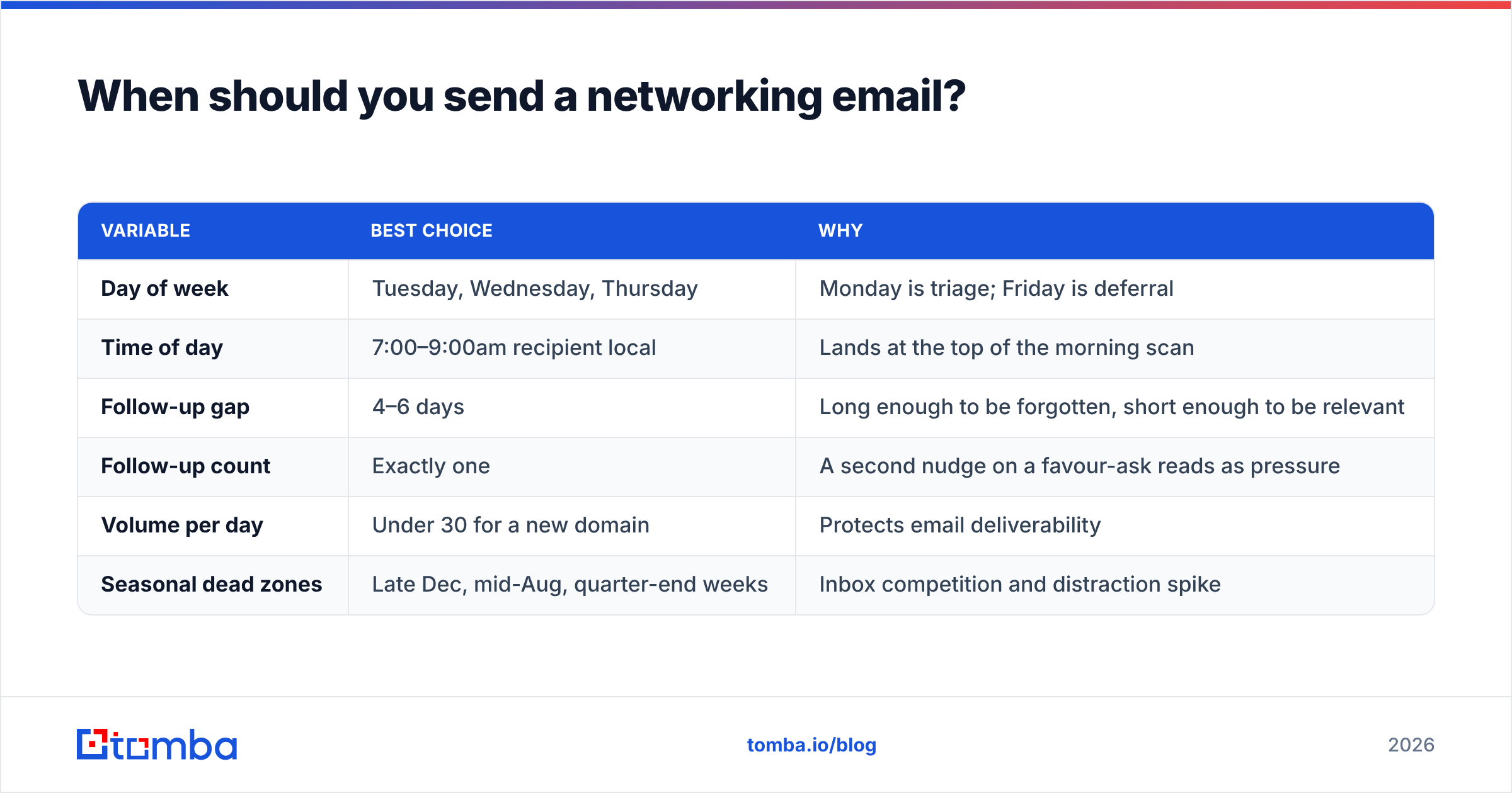 Diagram: When should you send a networking email
