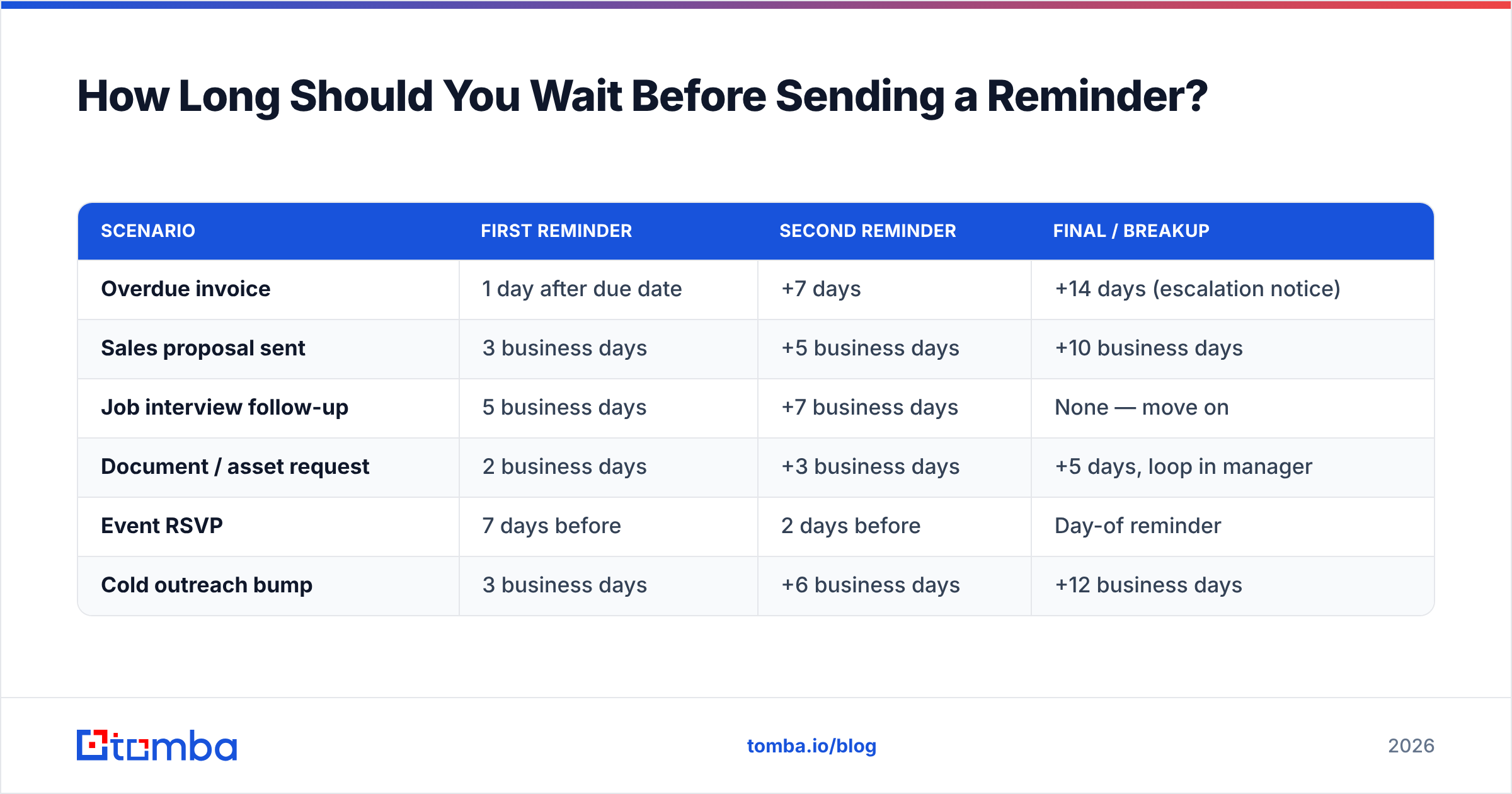 Diagram: How Long Should You Wait Before Sending a Reminder