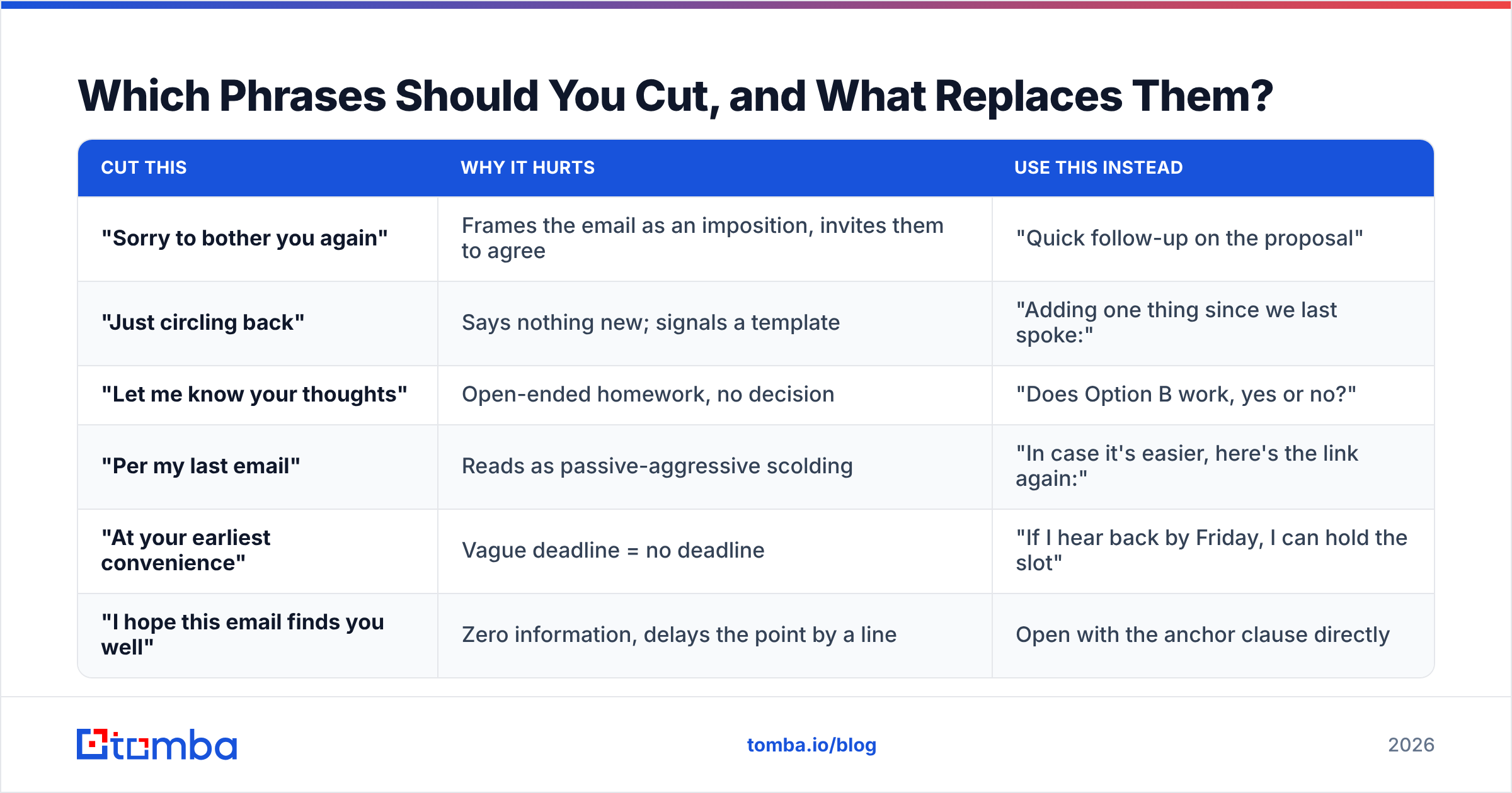 Diagram: Which Phrases Should You Cut, and What Replaces Them
