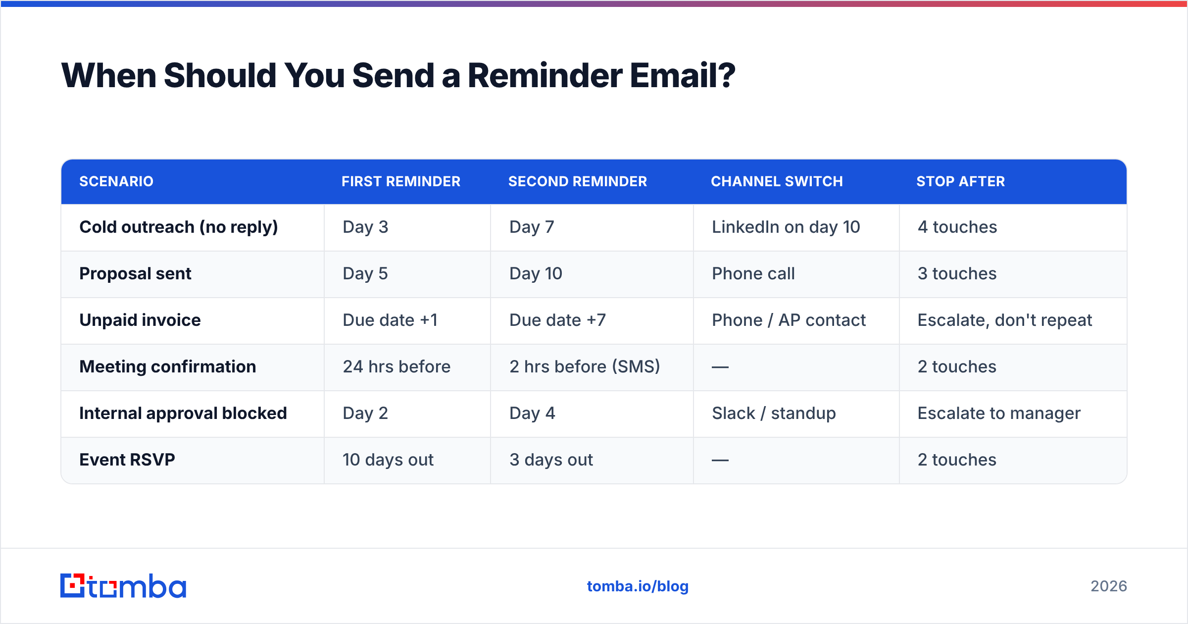 Diagram: When Should You Send a Reminder Email