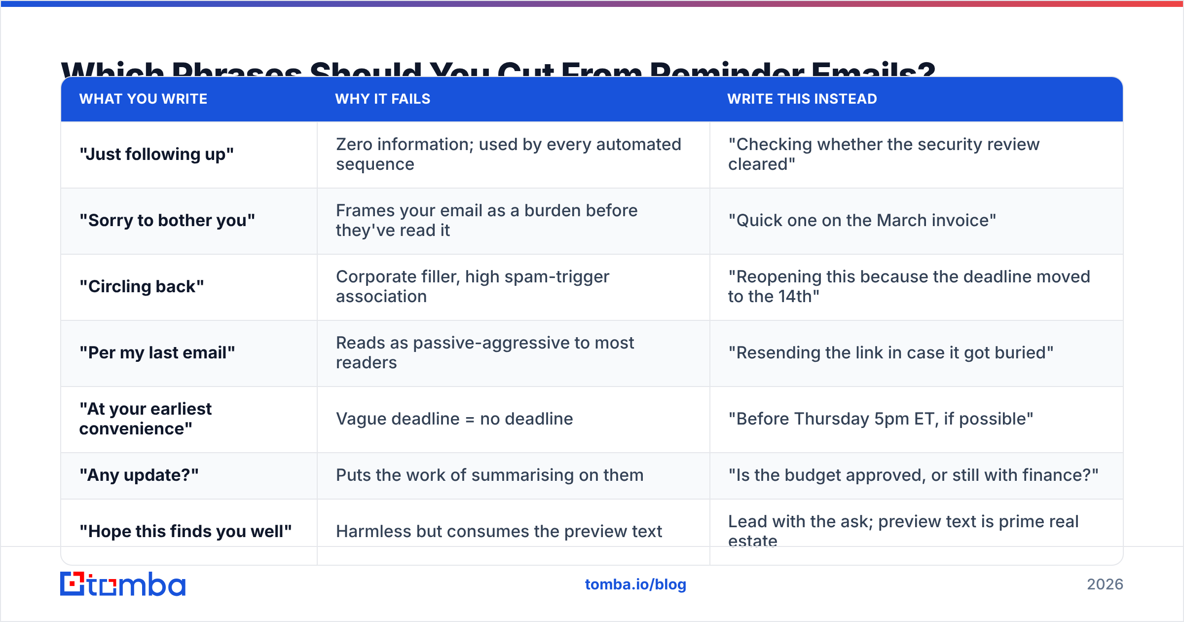 Diagram: Which Phrases Should You Cut From Reminder Emails