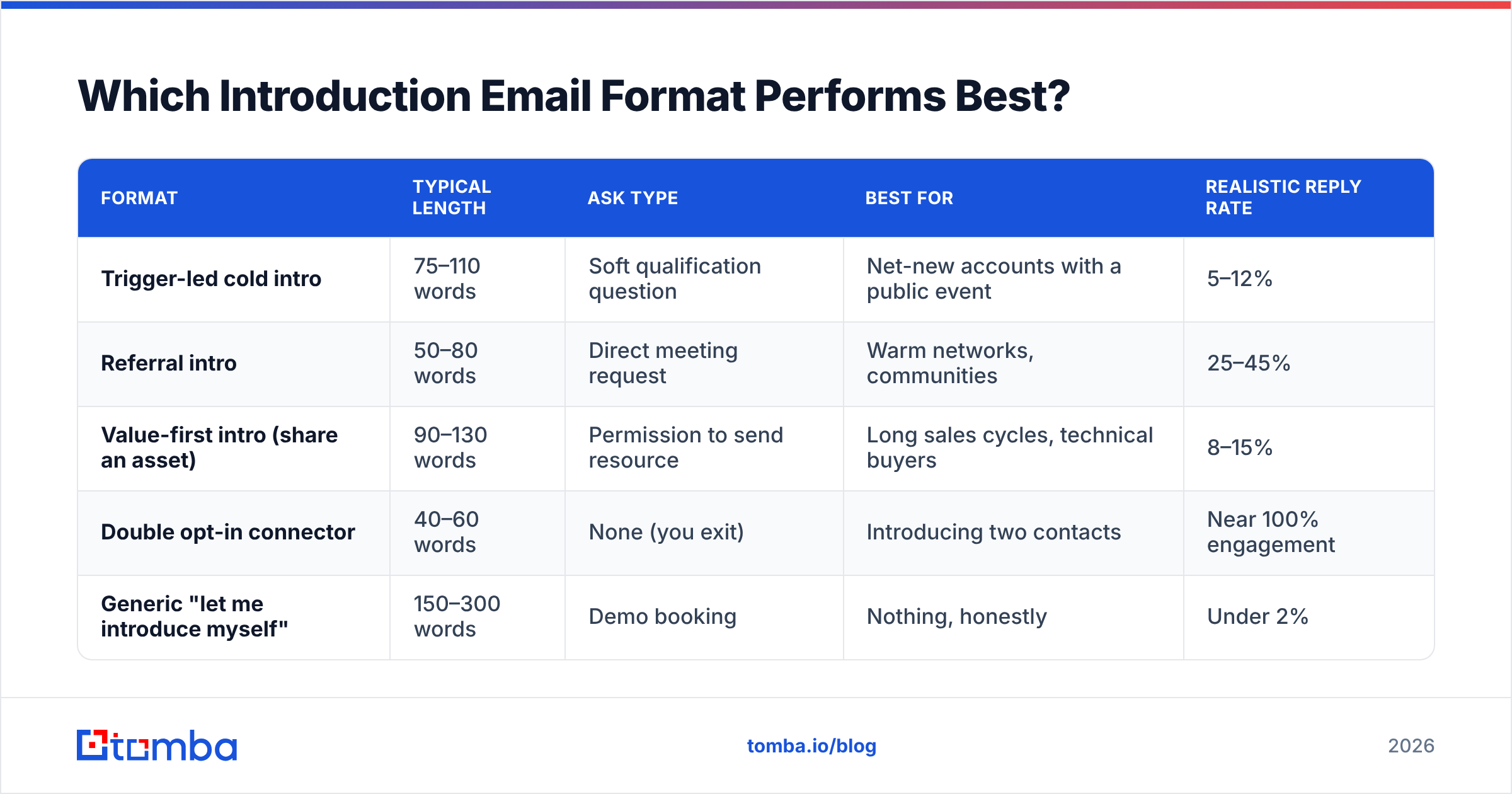 Diagram: Which Introduction Email Format Performs Best