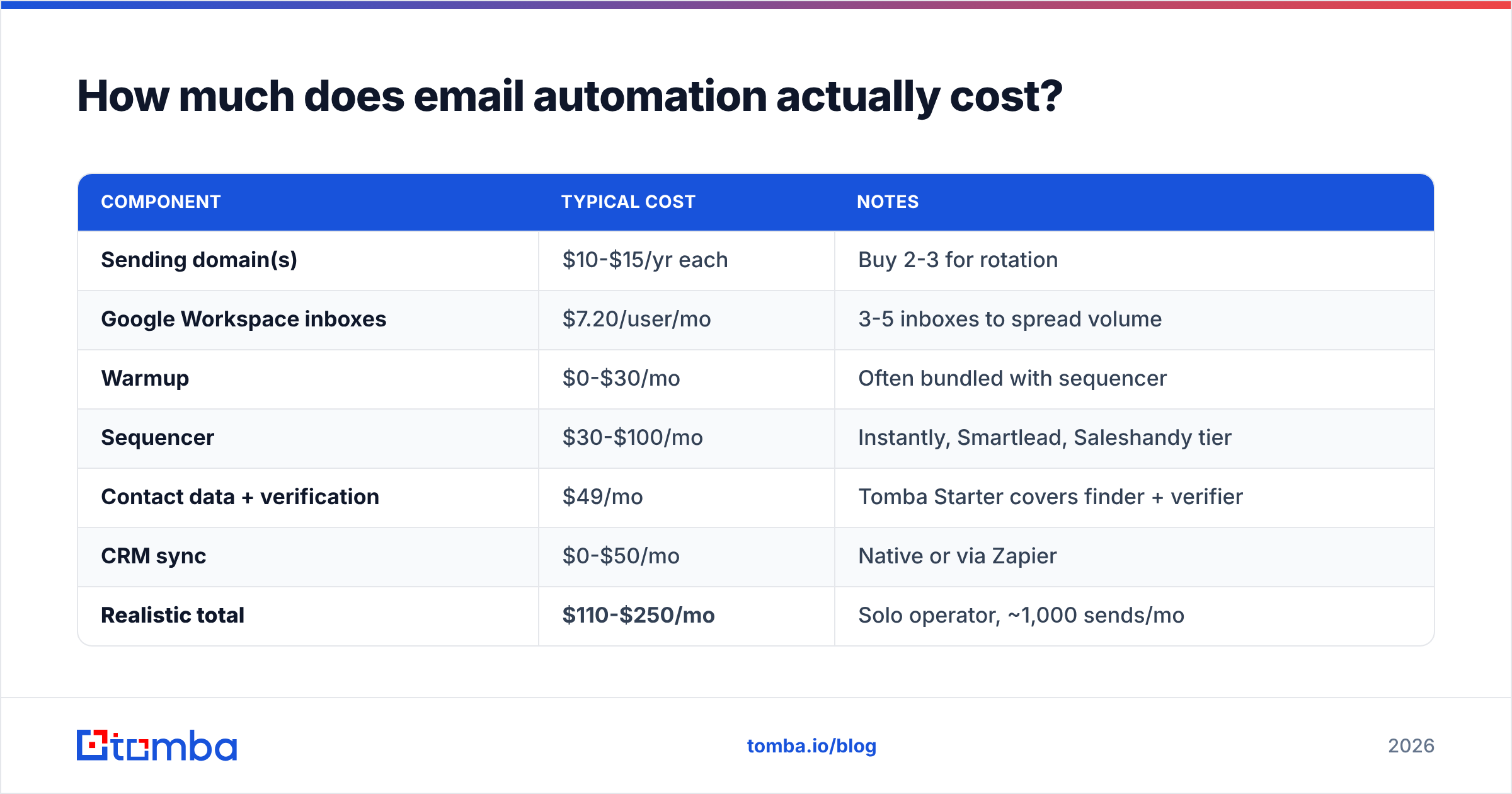 Diagram: How much does email automation actually cost
