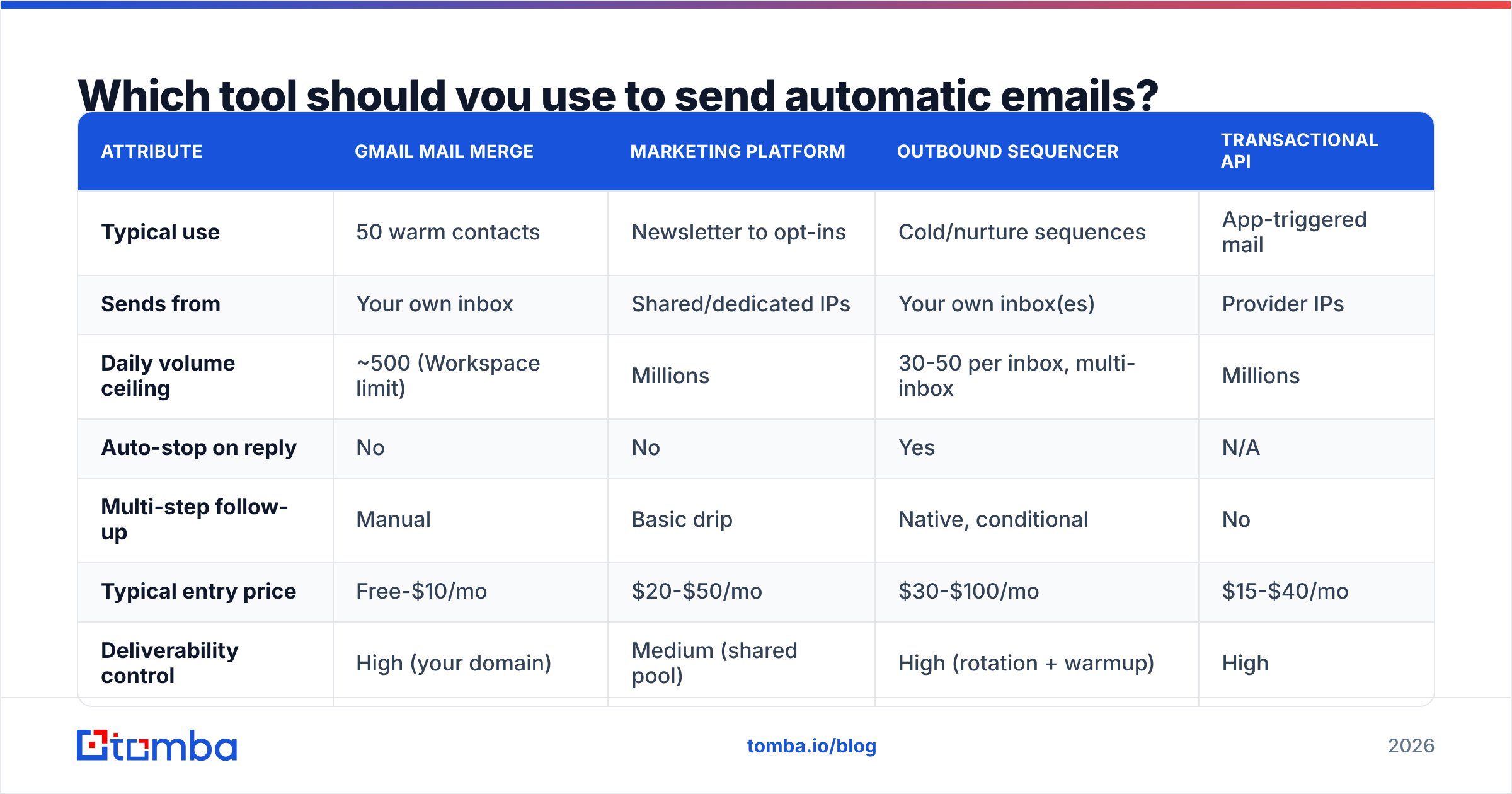Diagram: Which tool should you use to send automatic emails