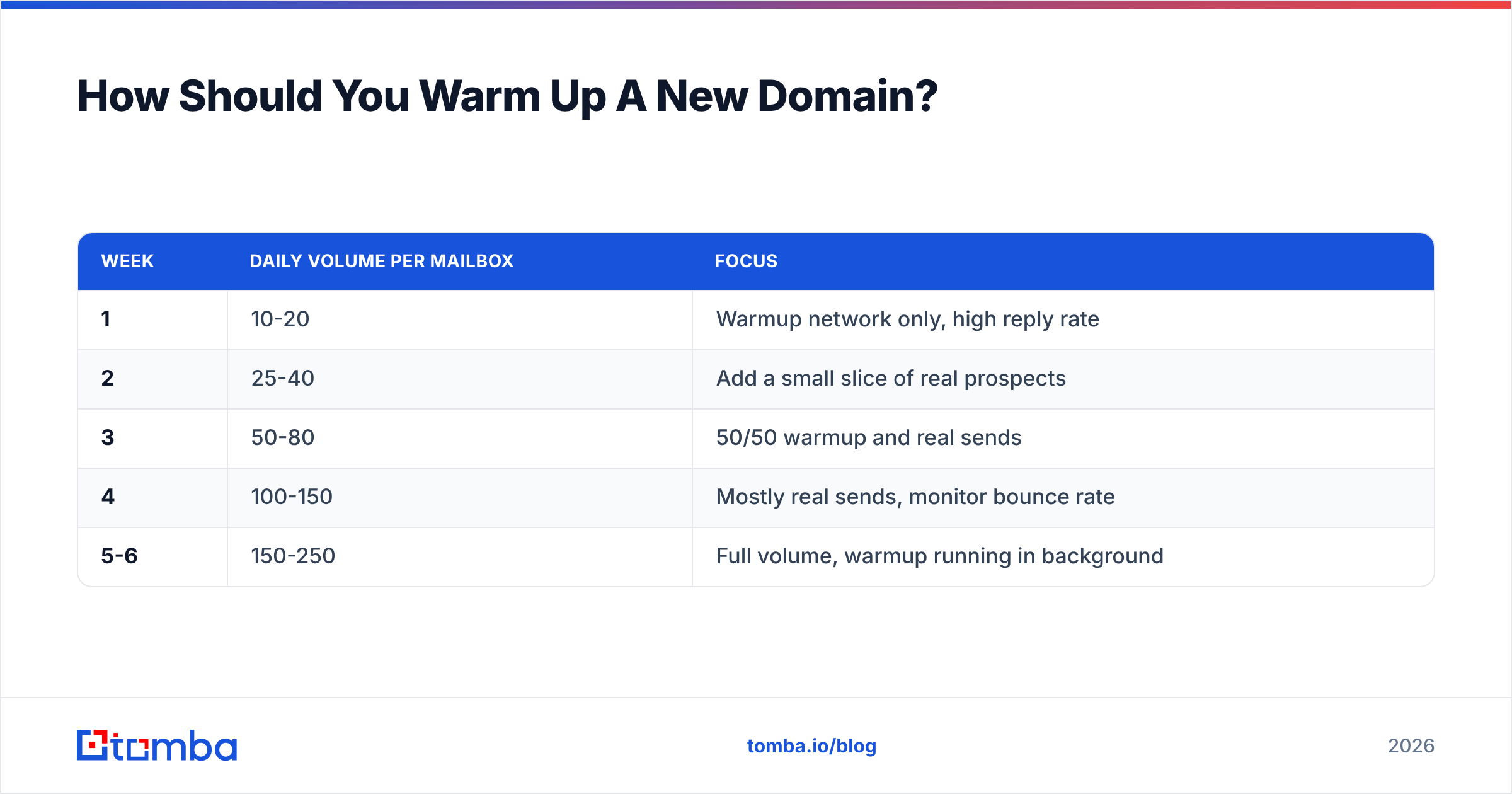 Diagram: How Should You Warm Up A New Domain