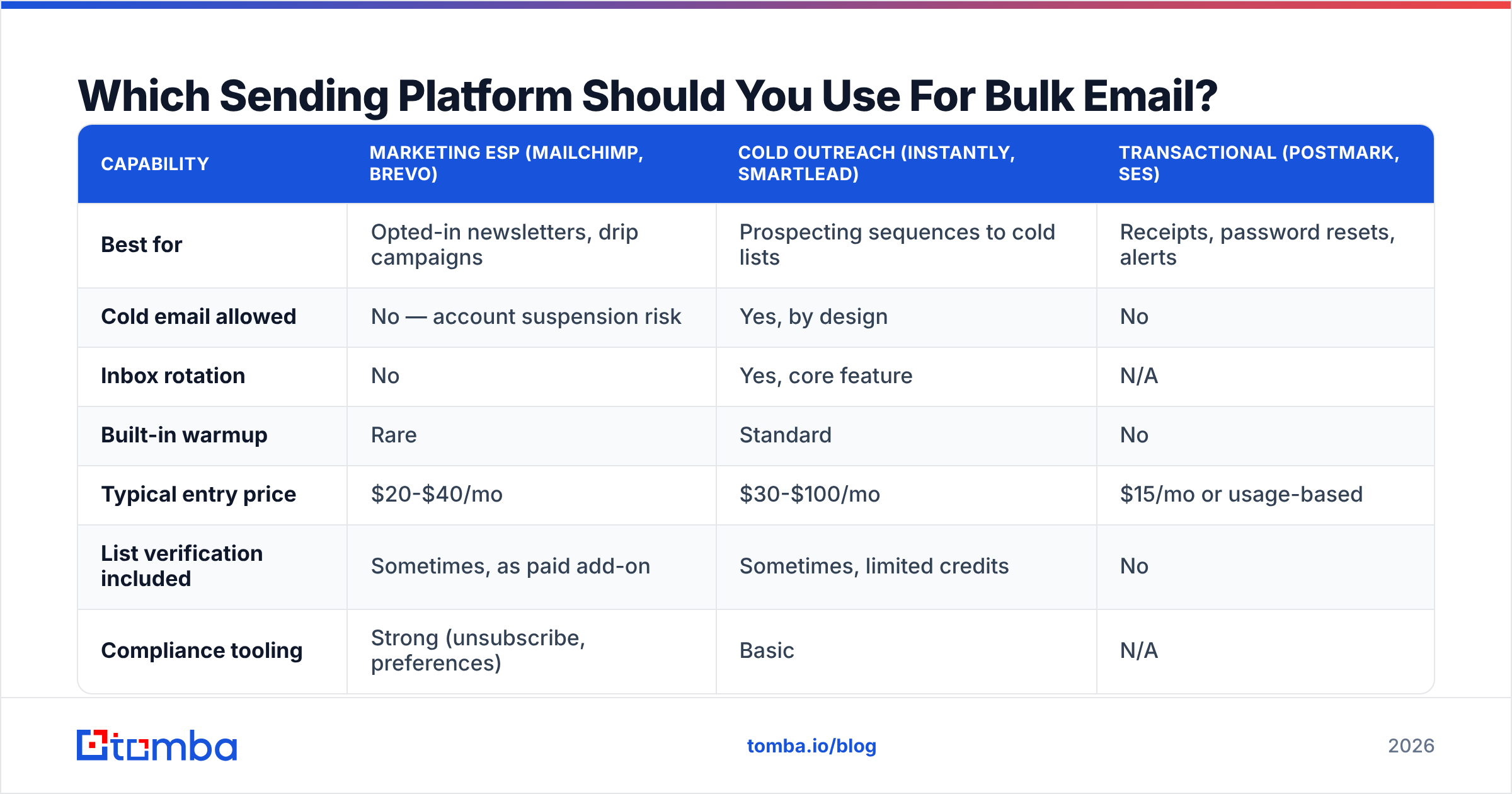 Diagram: Which Sending Platform Should You Use For Bulk Email