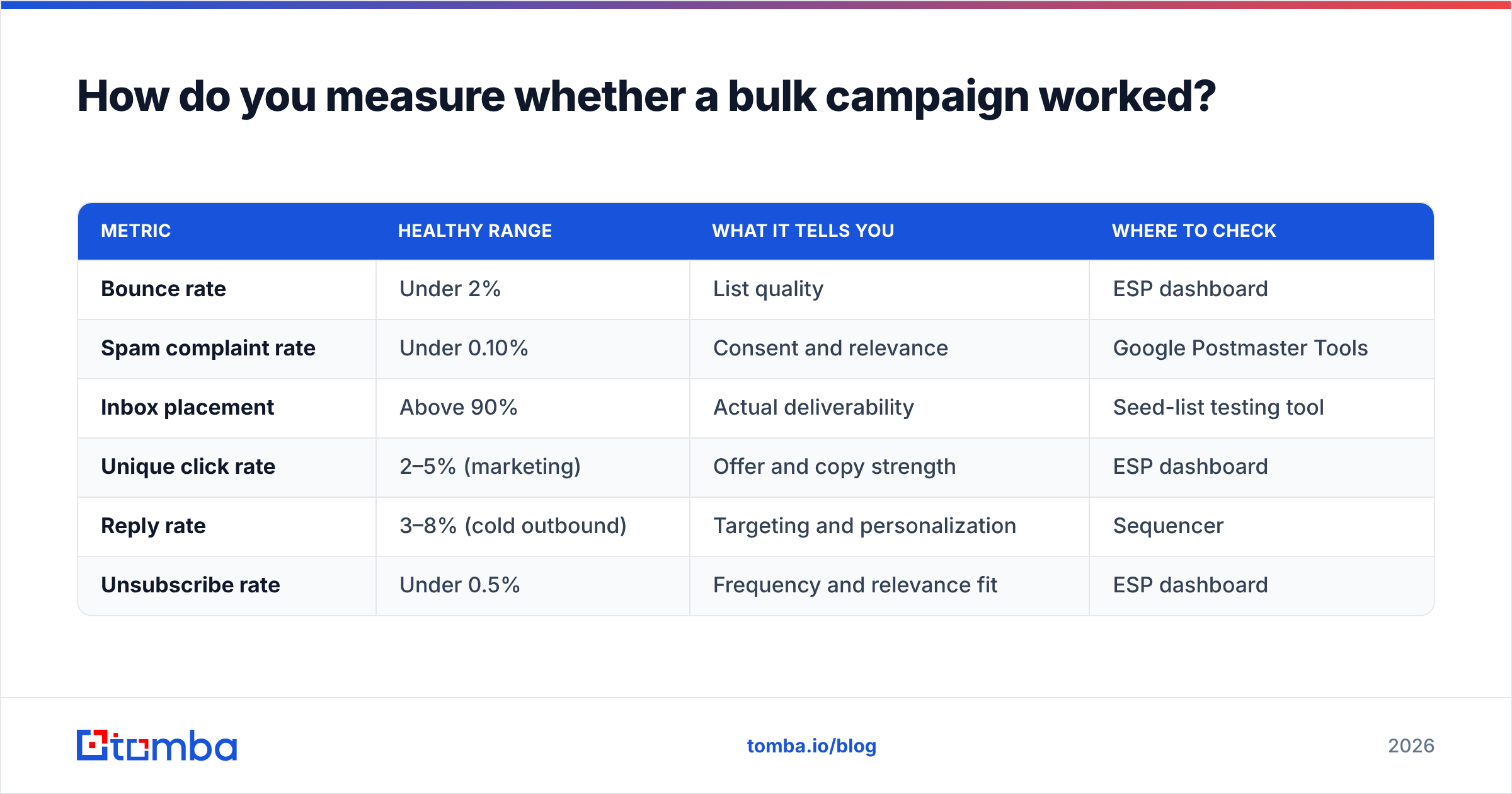 Diagram: How do you measure whether a bulk campaign worked