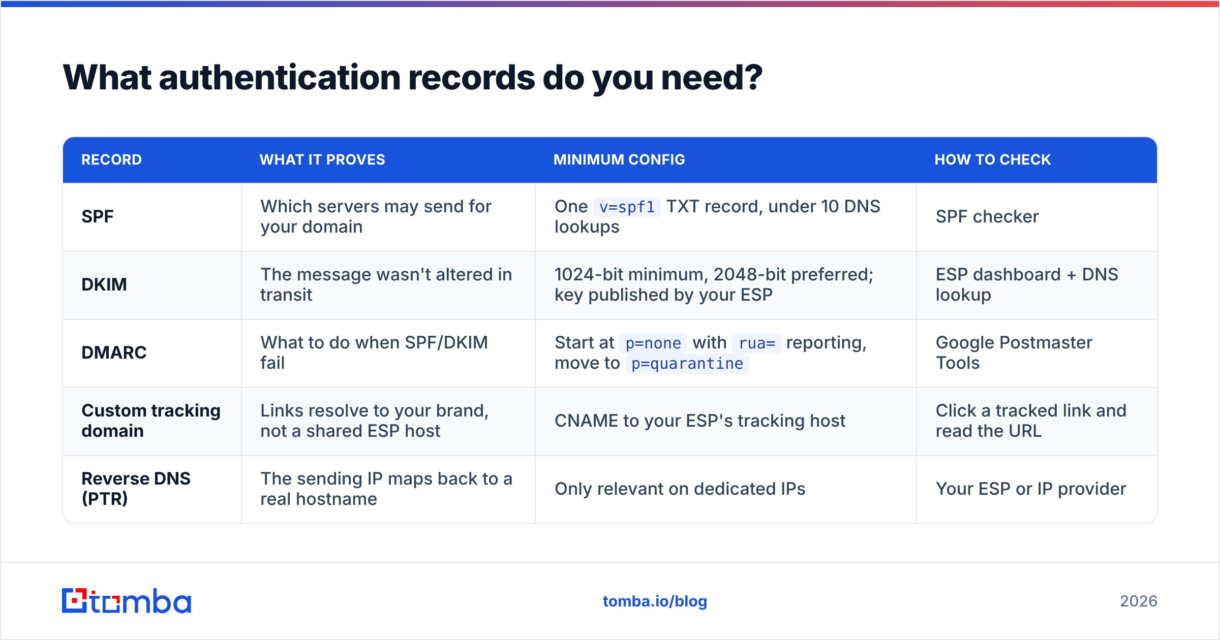 Diagram: What authentication records do you need