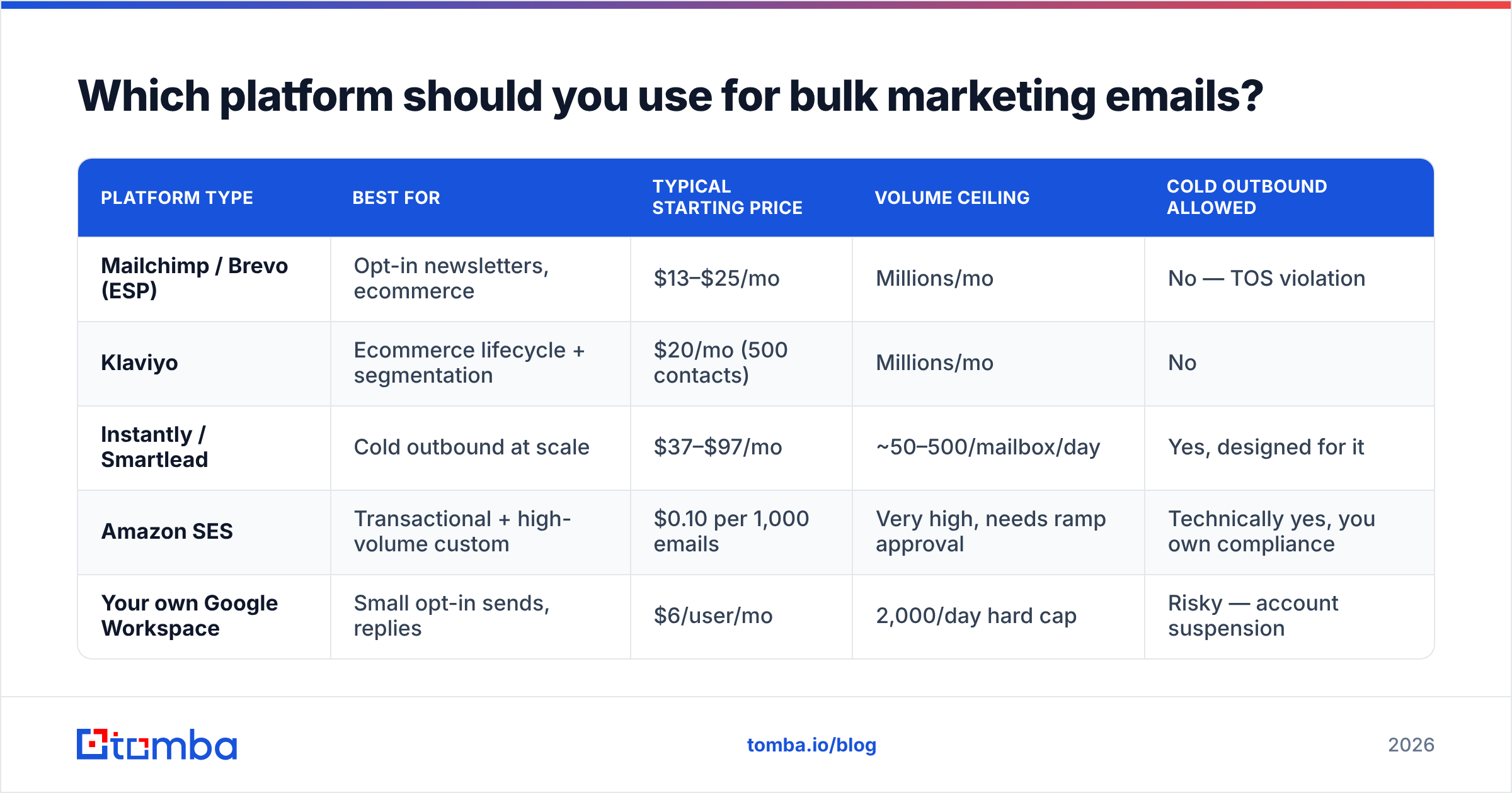 Diagram: Which platform should you use for bulk marketing emails