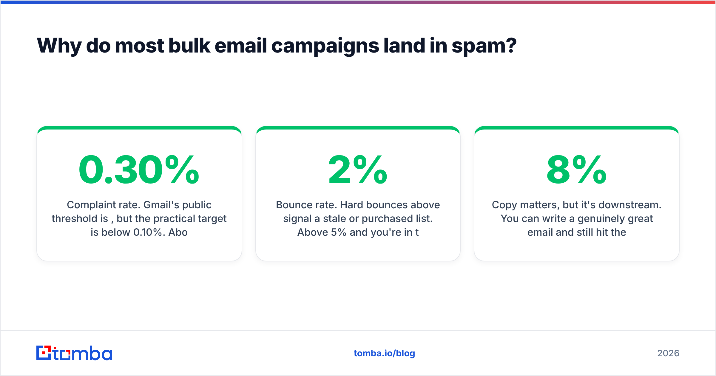 Diagram: Why do most bulk email campaigns land in spam