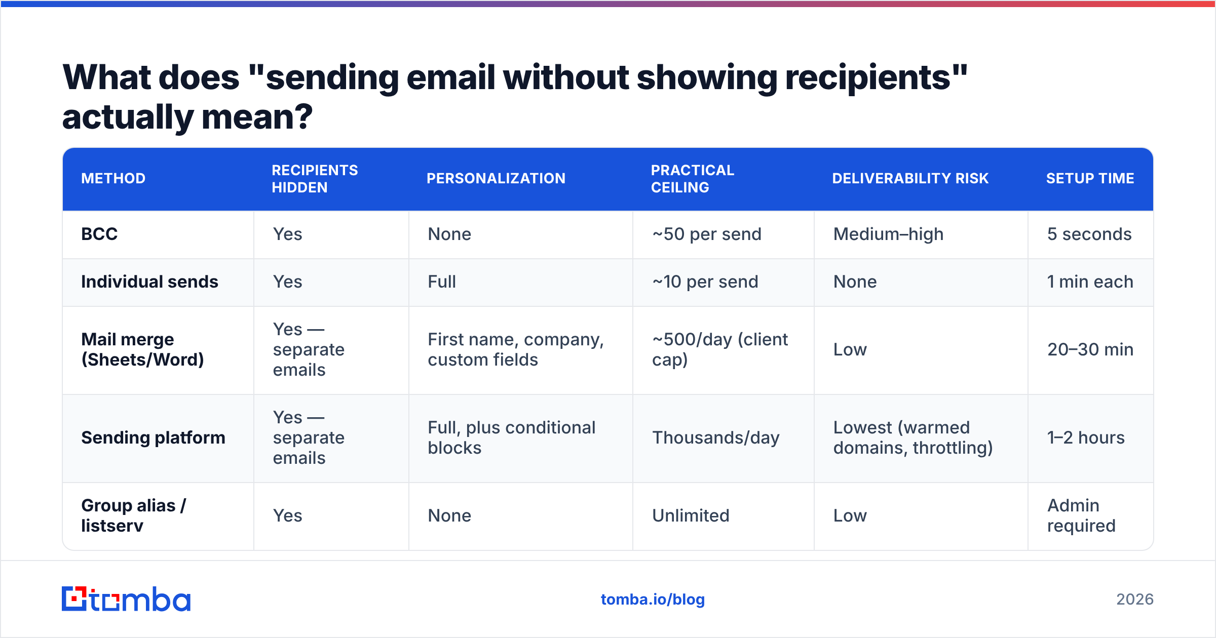 How to send email without showing recipients: four methods compared