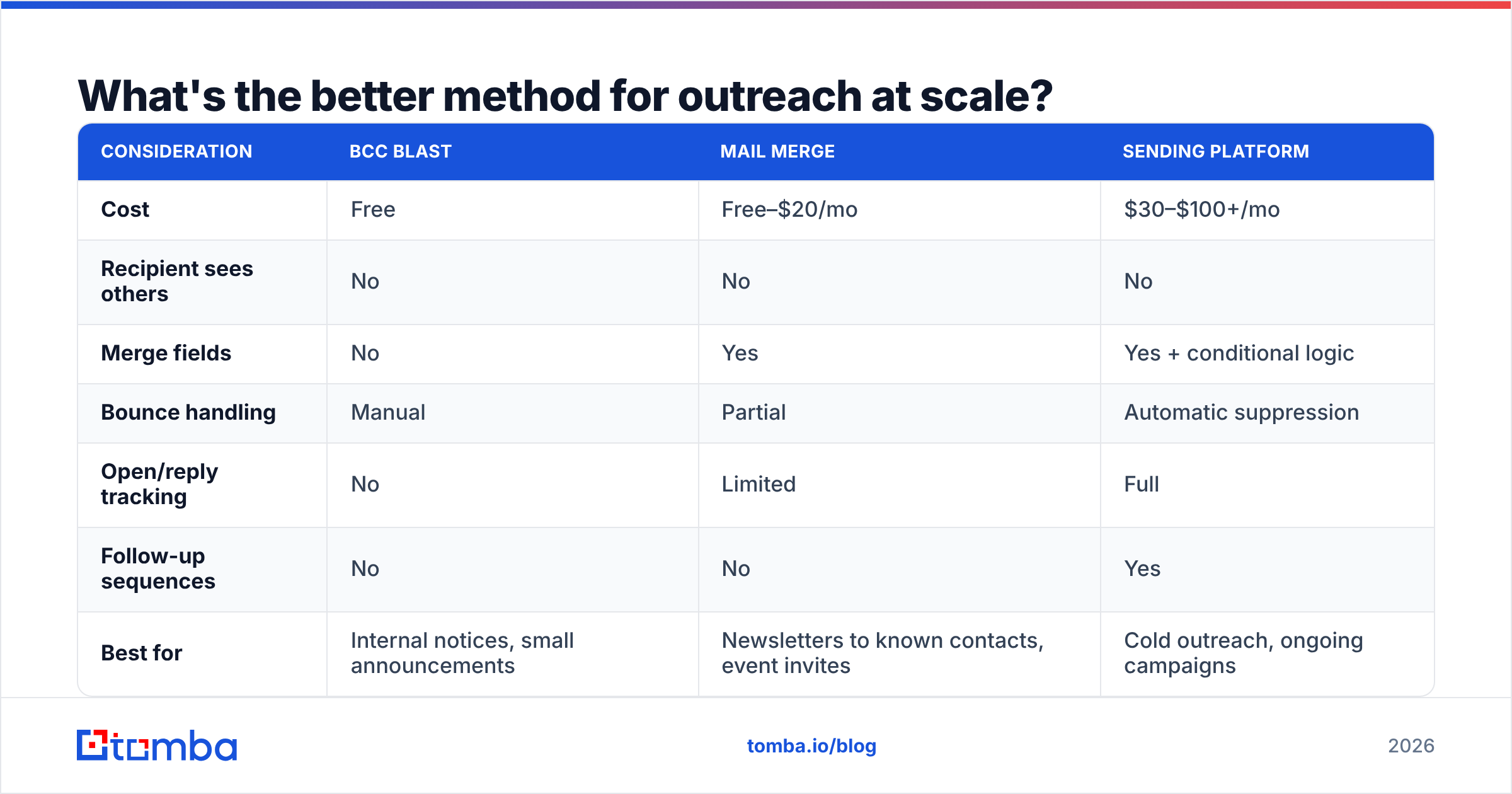 Diagram: What's the better method for outreach at scale