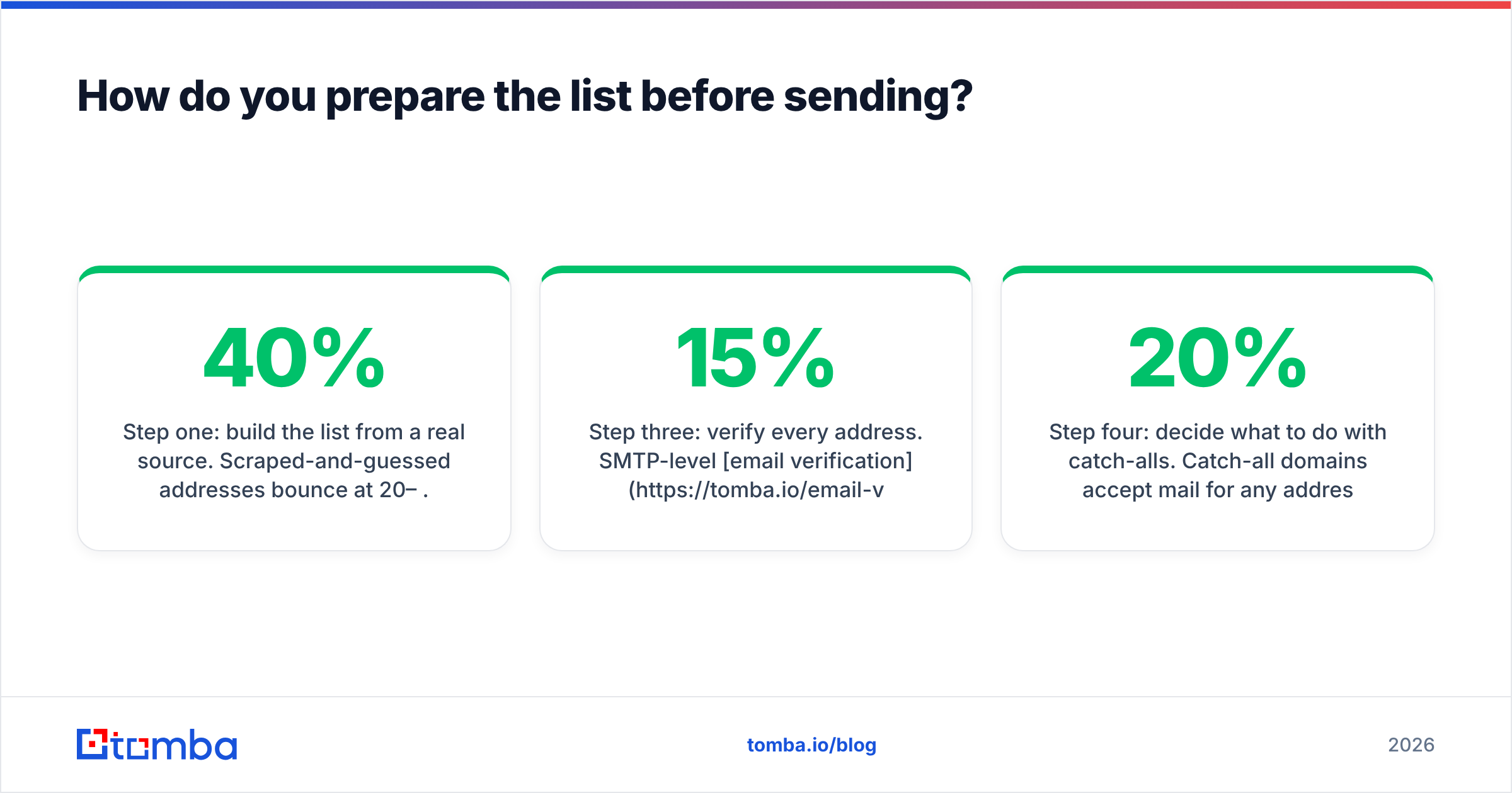 Diagram: How do you prepare the list before sending