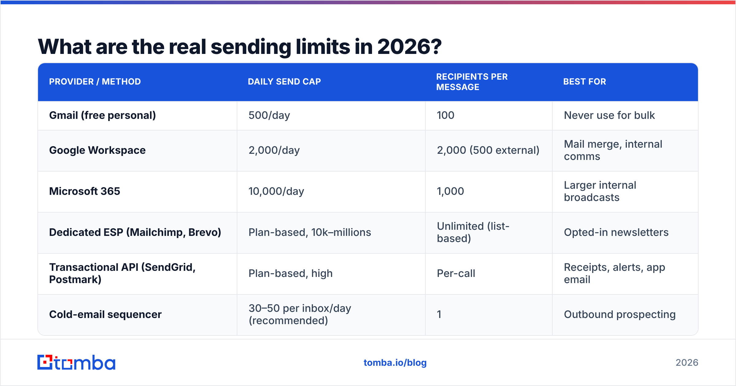 Diagram: What are the real sending limits in 2026