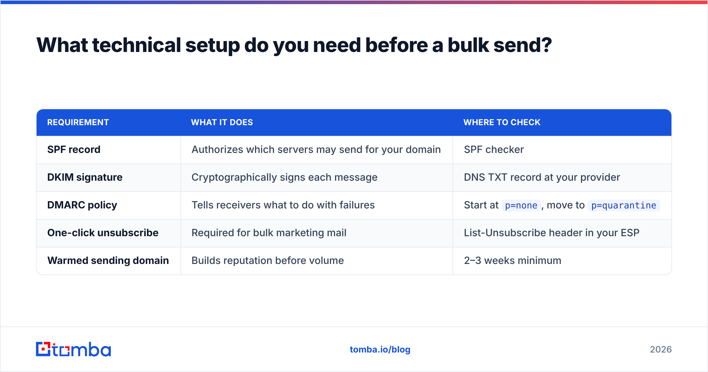 Diagram: What technical setup do you need before a bulk send