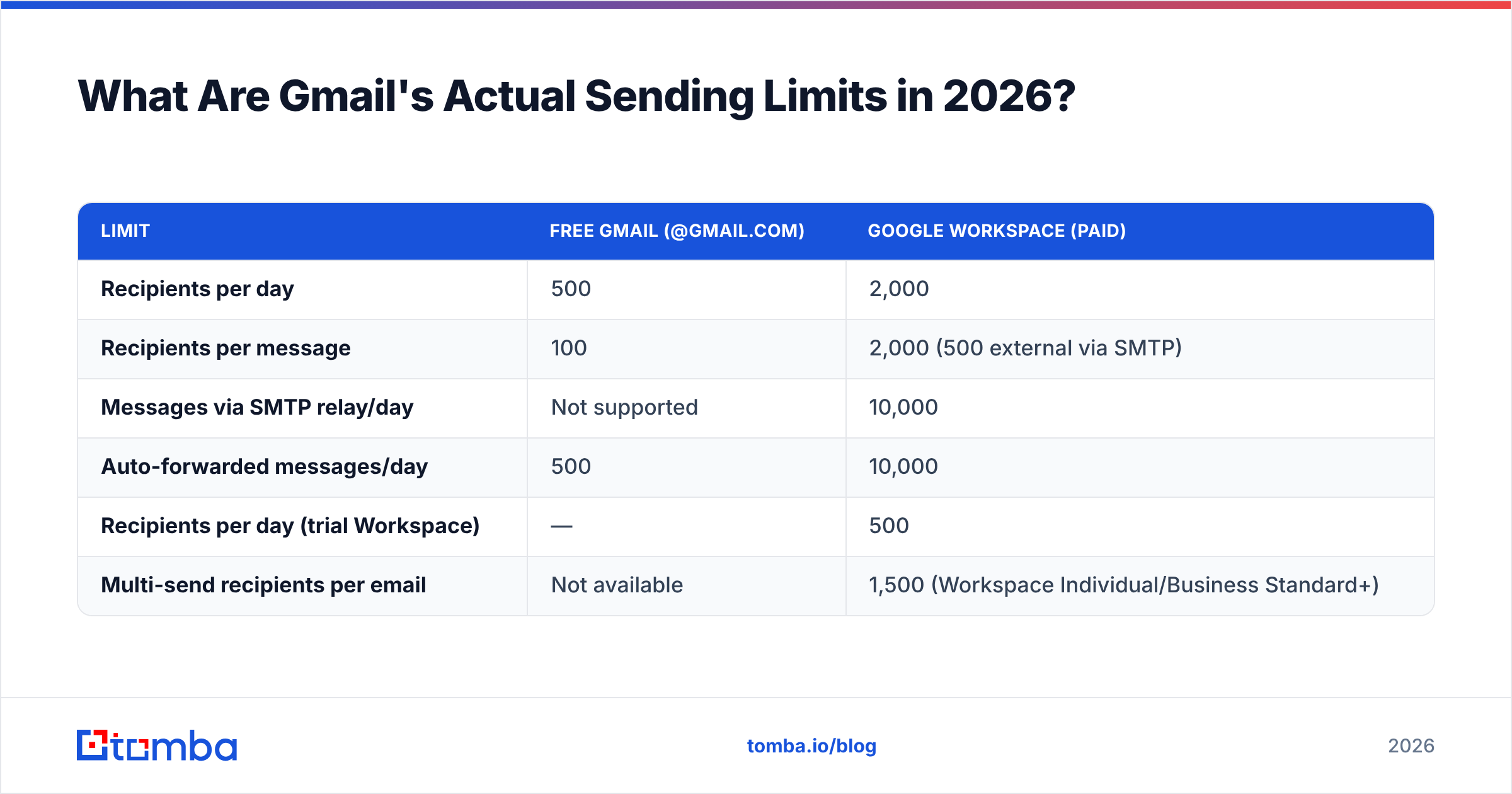 Diagram: What Are Gmail's Actual Sending Limits in 2026