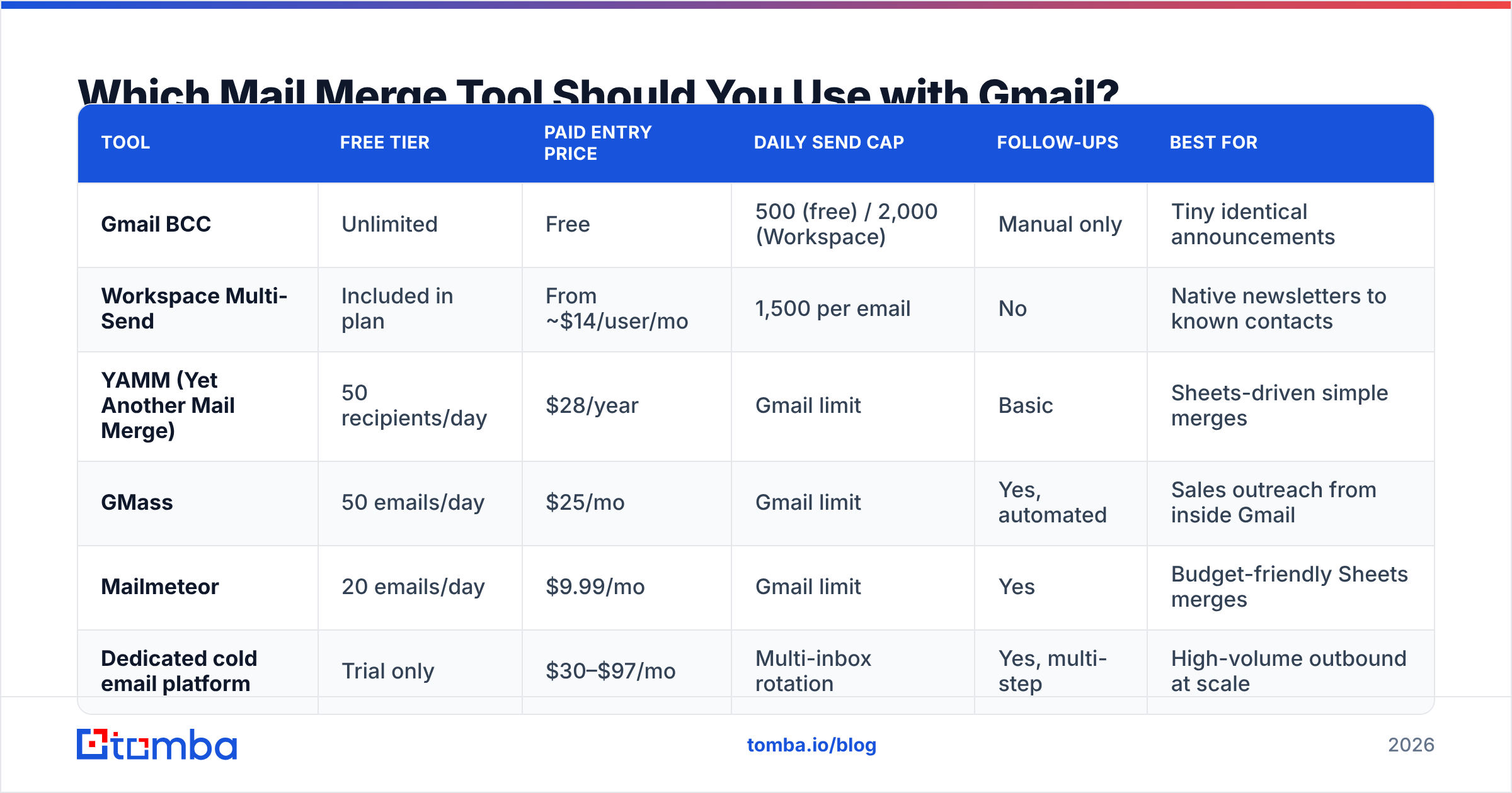 Diagram: Which Mail Merge Tool Should You Use with Gmail