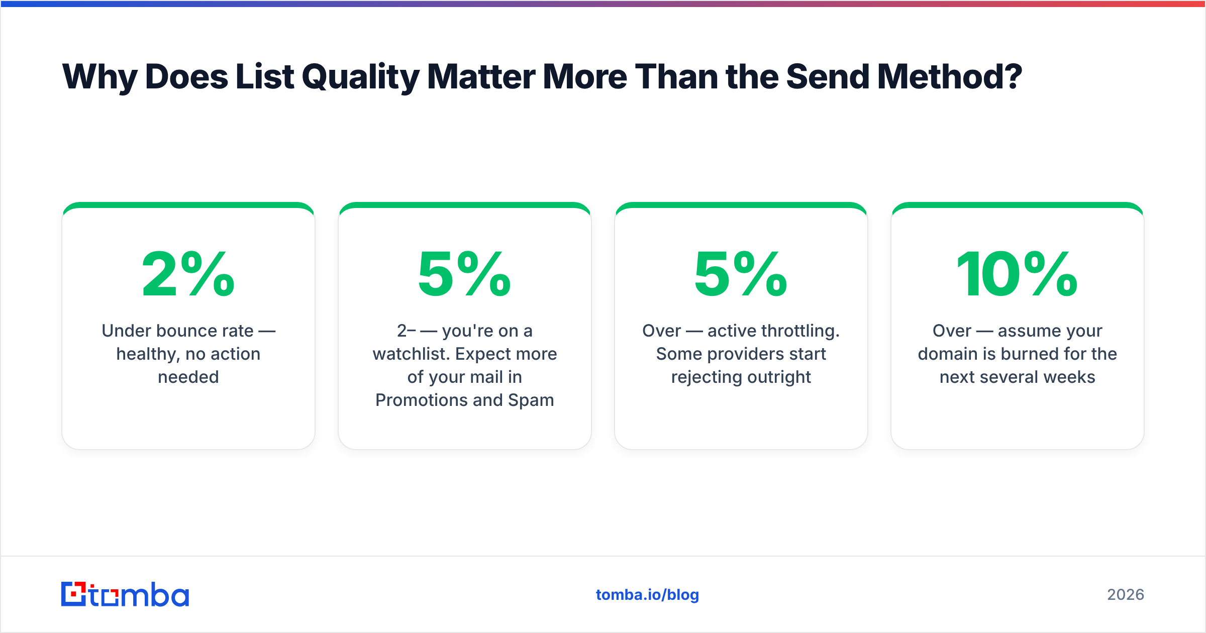 Diagram: Why Does List Quality Matter More Than the Send Method