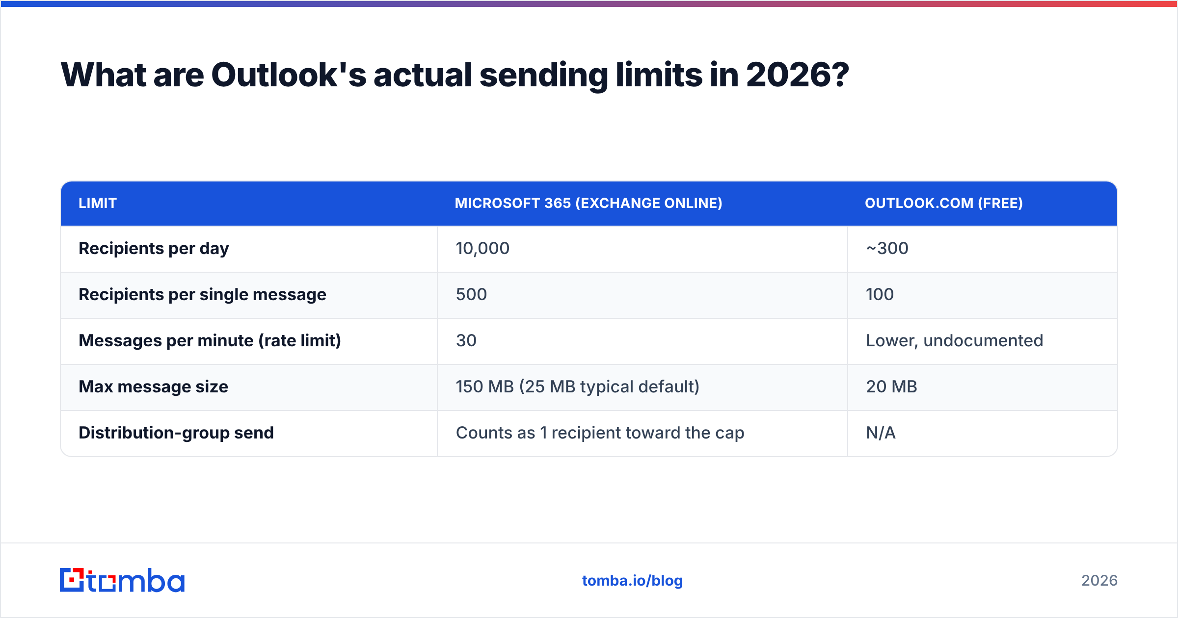 Diagram: What are Outlook's actual sending limits in 2026