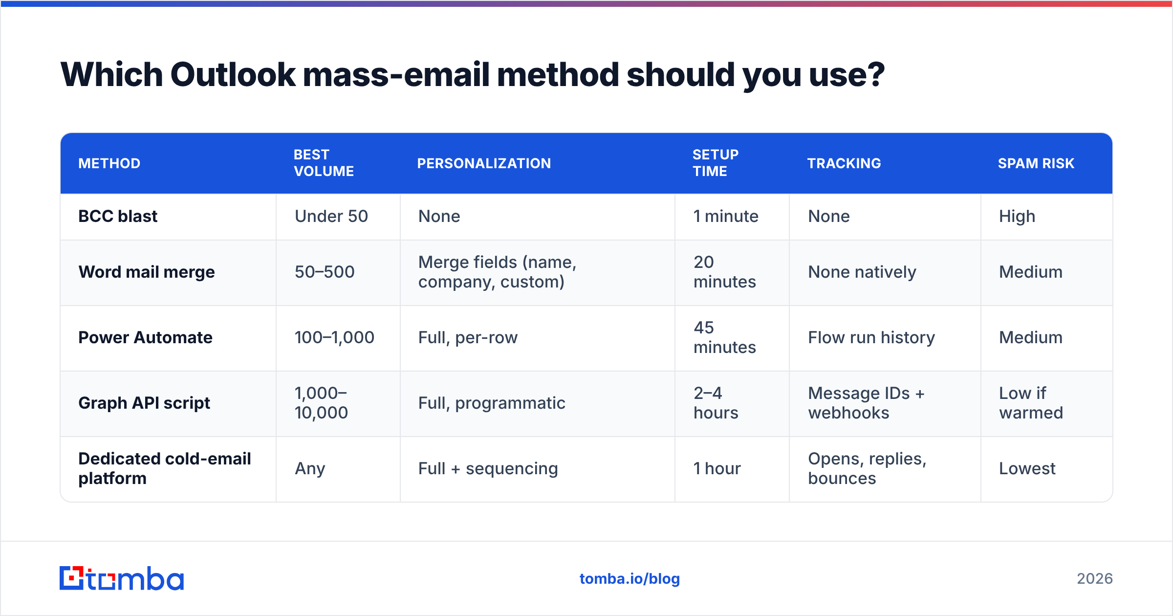 Diagram: Which Outlook mass-email method should you use