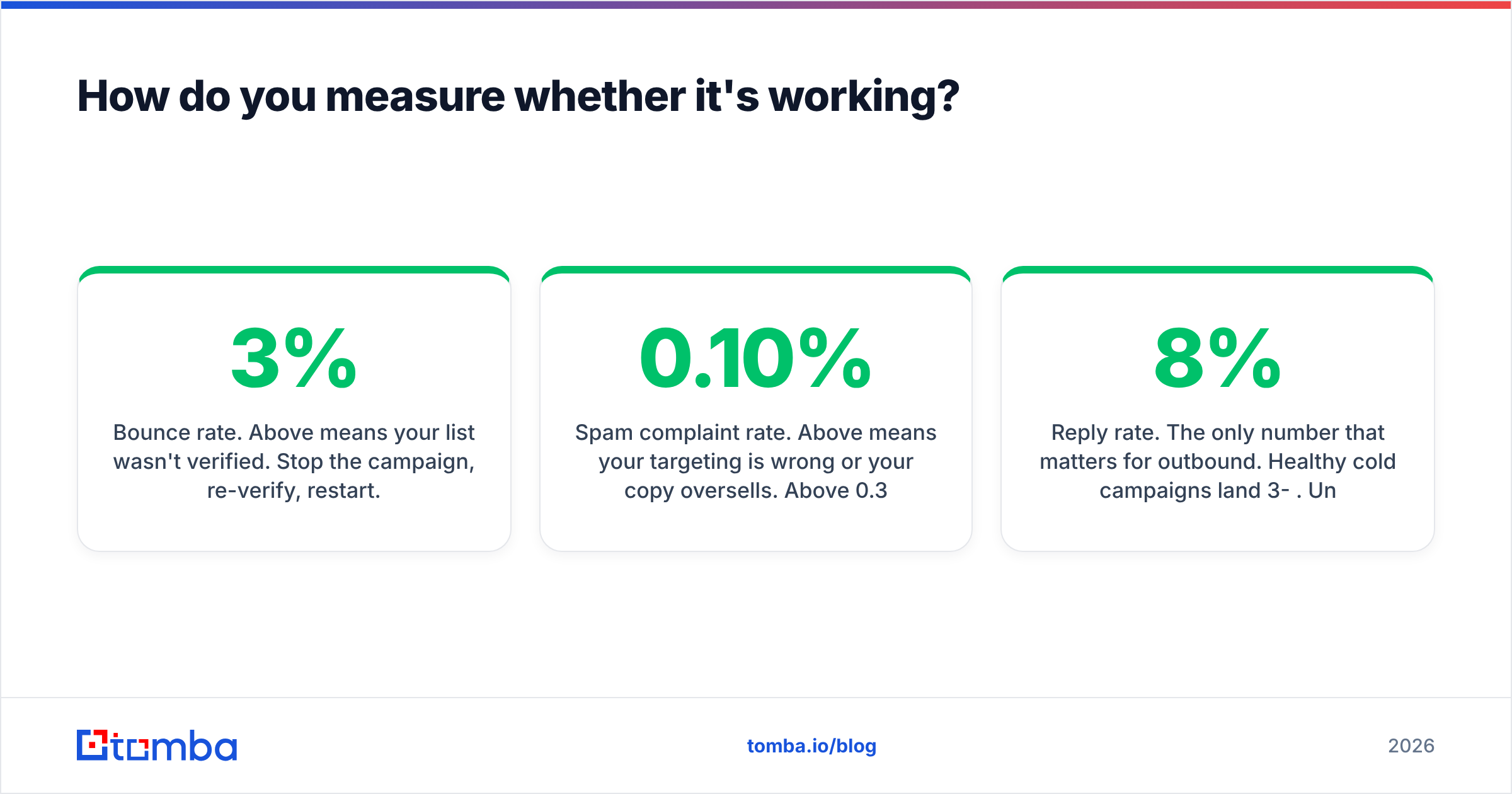 Diagram: How do you measure whether it's working