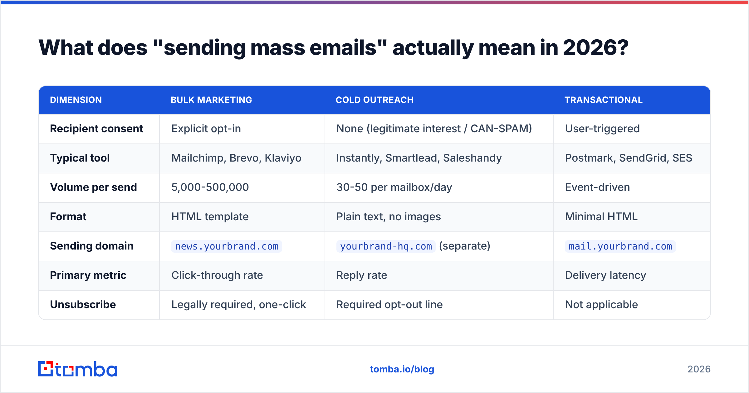 Diagram: What does "sending mass emails" actually mean in 2026