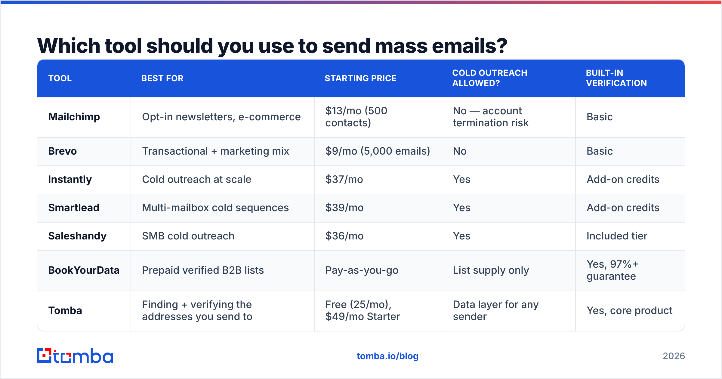 Diagram: Which tool should you use to send mass emails