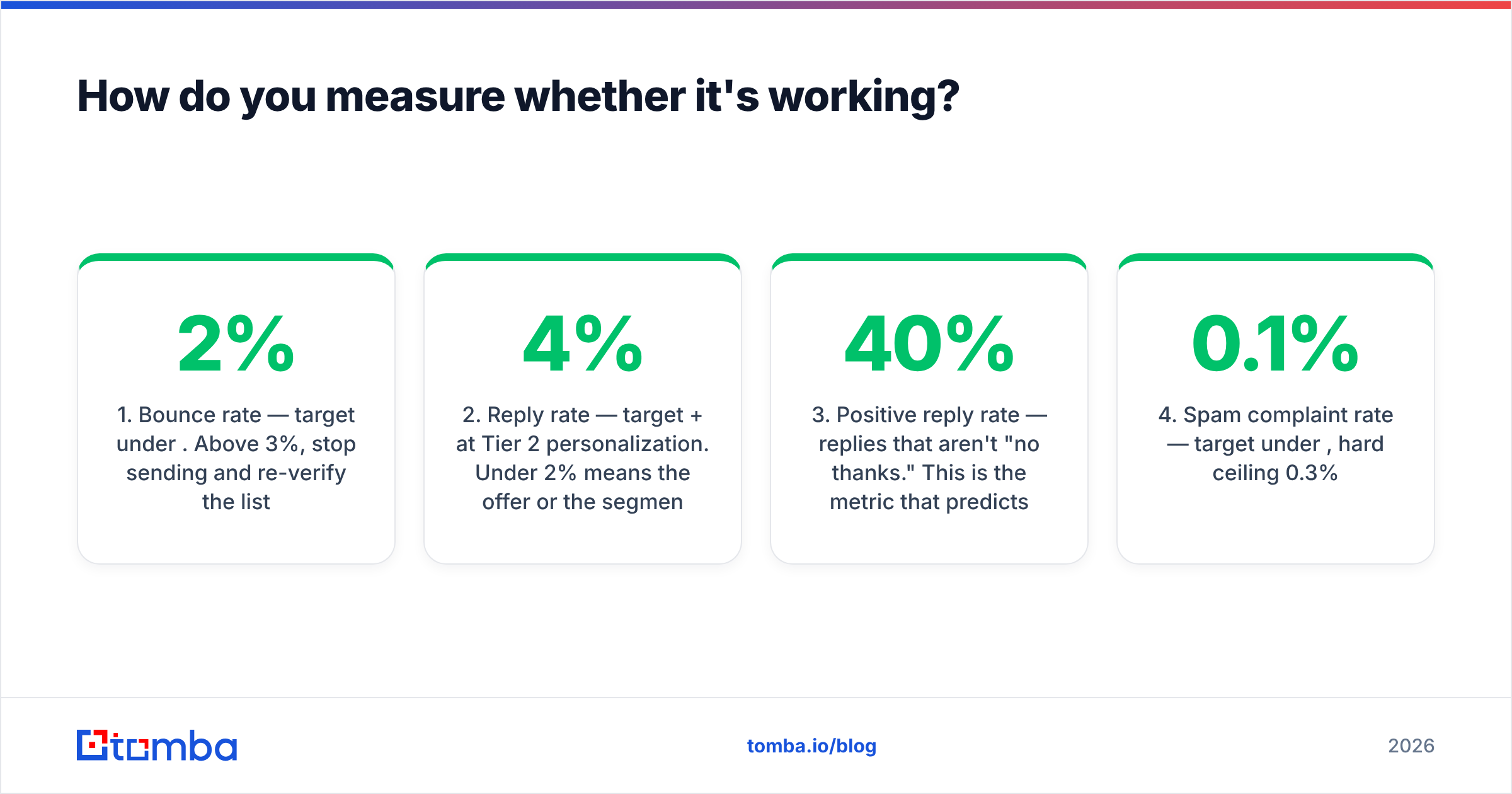 Diagram: How do you measure whether it's working
