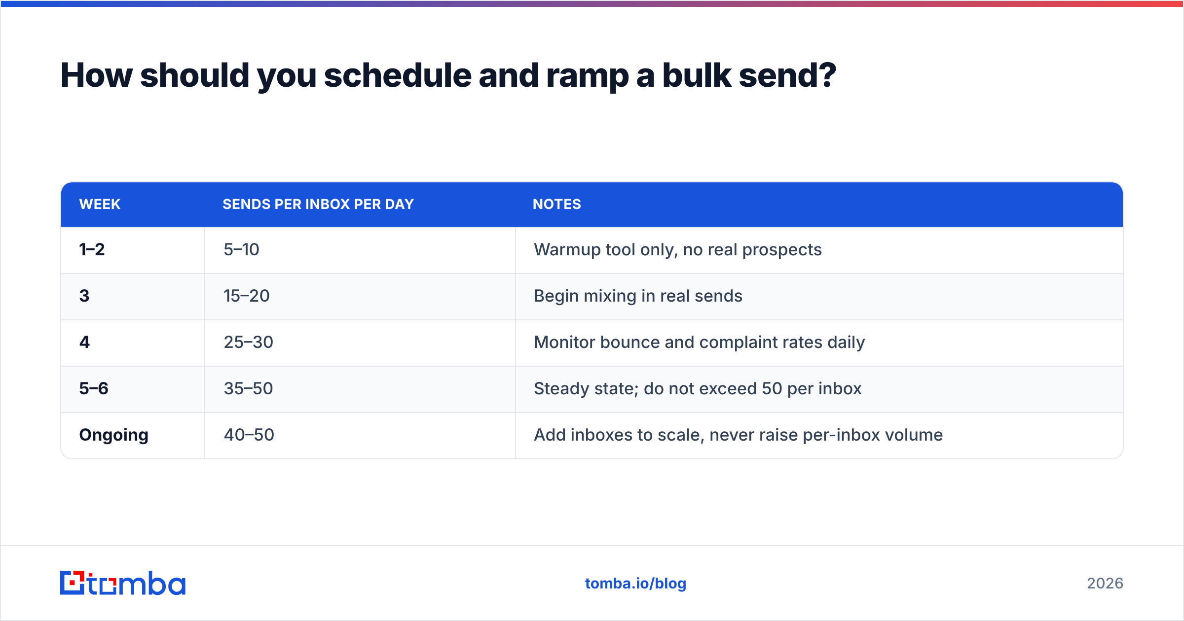 Diagram: How should you schedule and ramp a bulk send