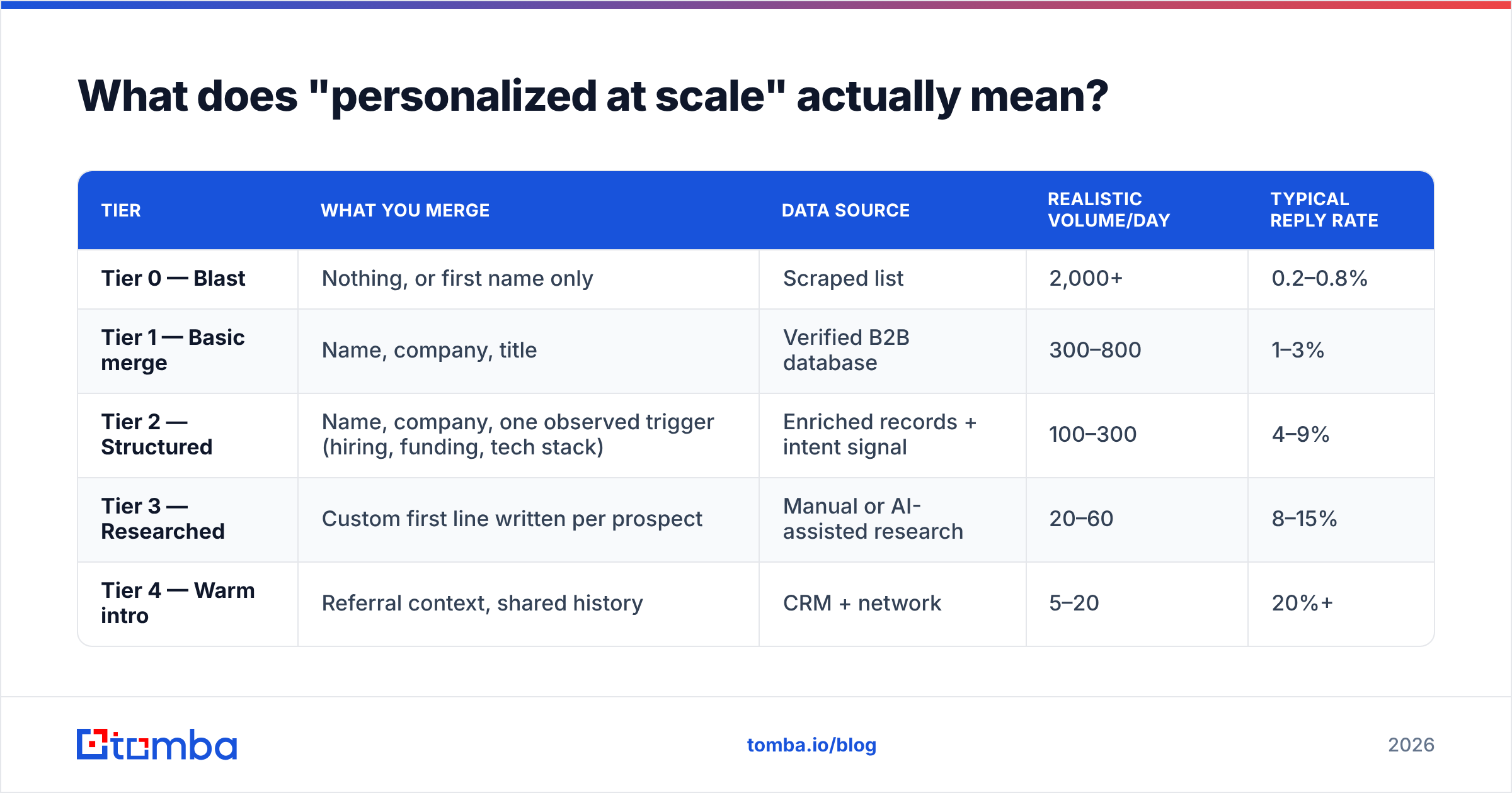 Diagram: What does "personalized at scale" actually mean