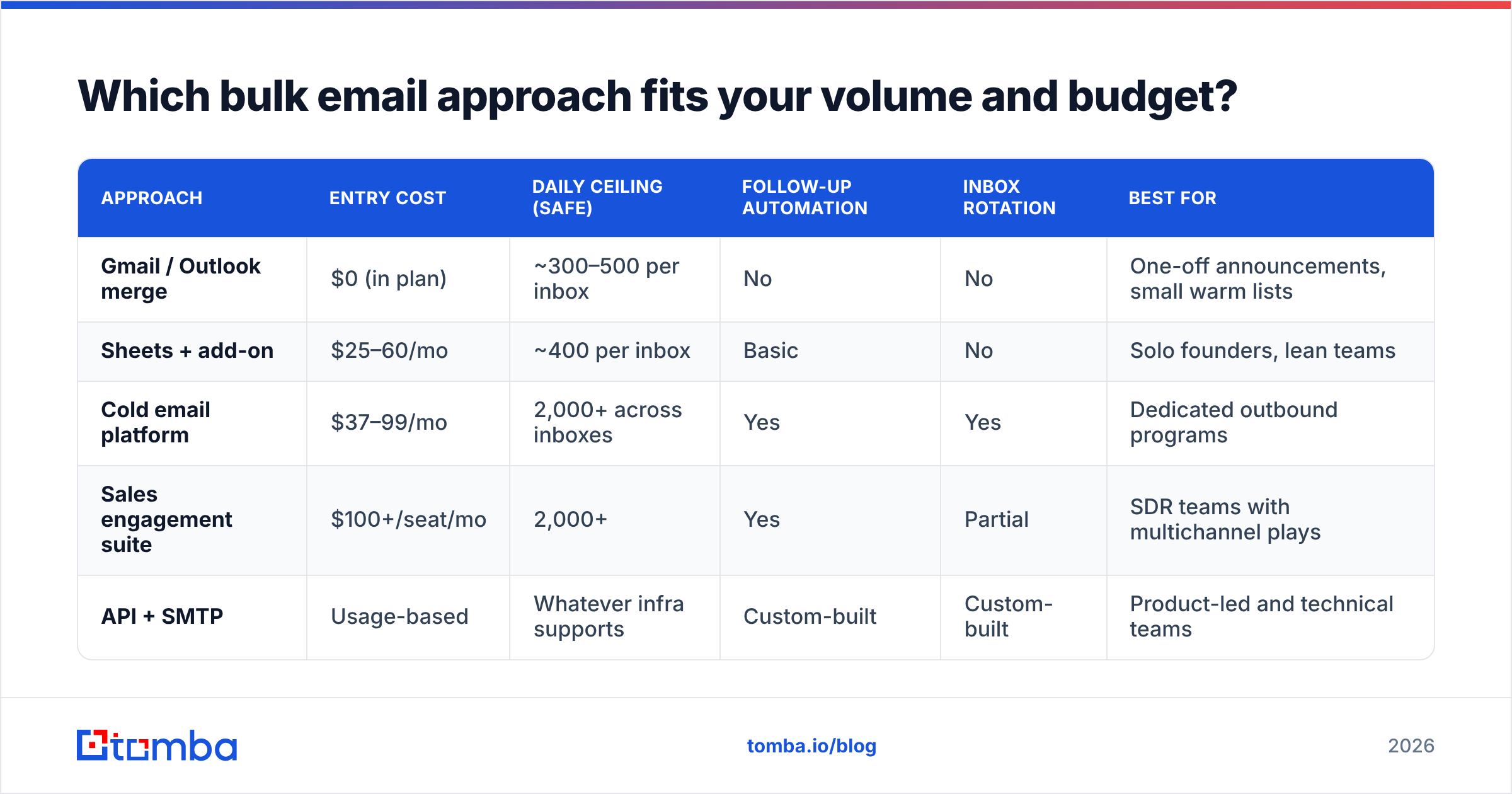 Diagram: Which bulk email approach fits your volume and budget