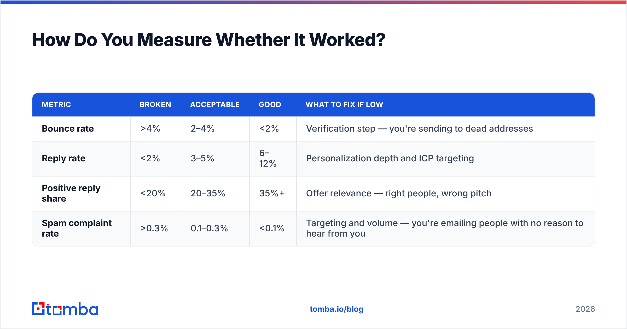Diagram: How Do You Measure Whether It Worked