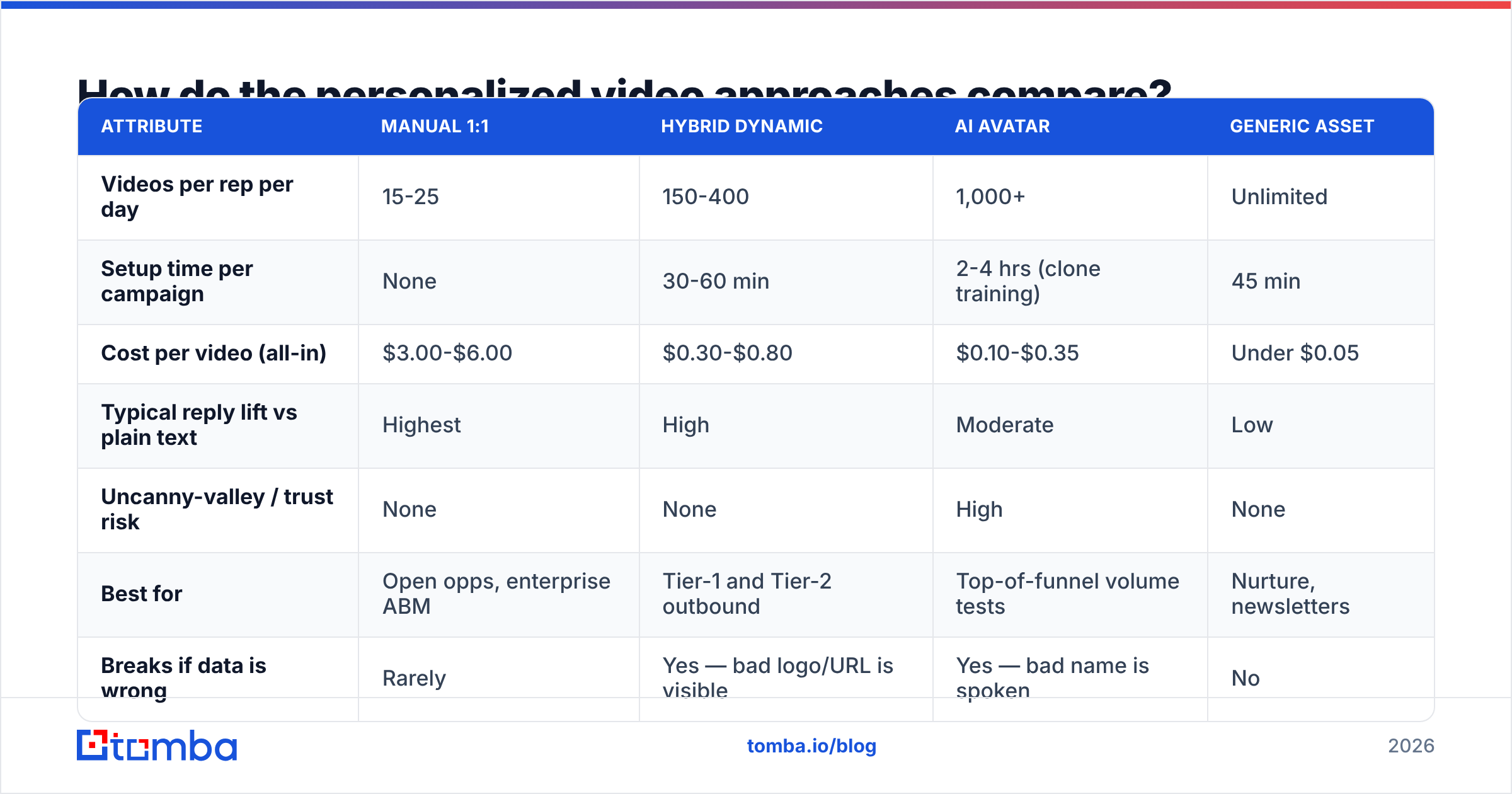 Diagram: How do the personalized video approaches compare