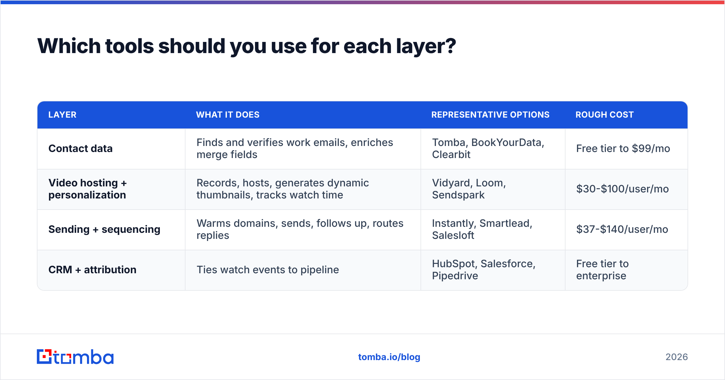 Diagram: Which tools should you use for each layer