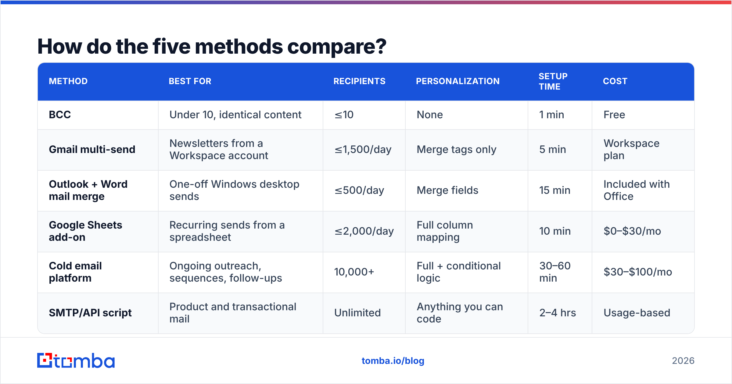 Diagram: How do the five methods compare