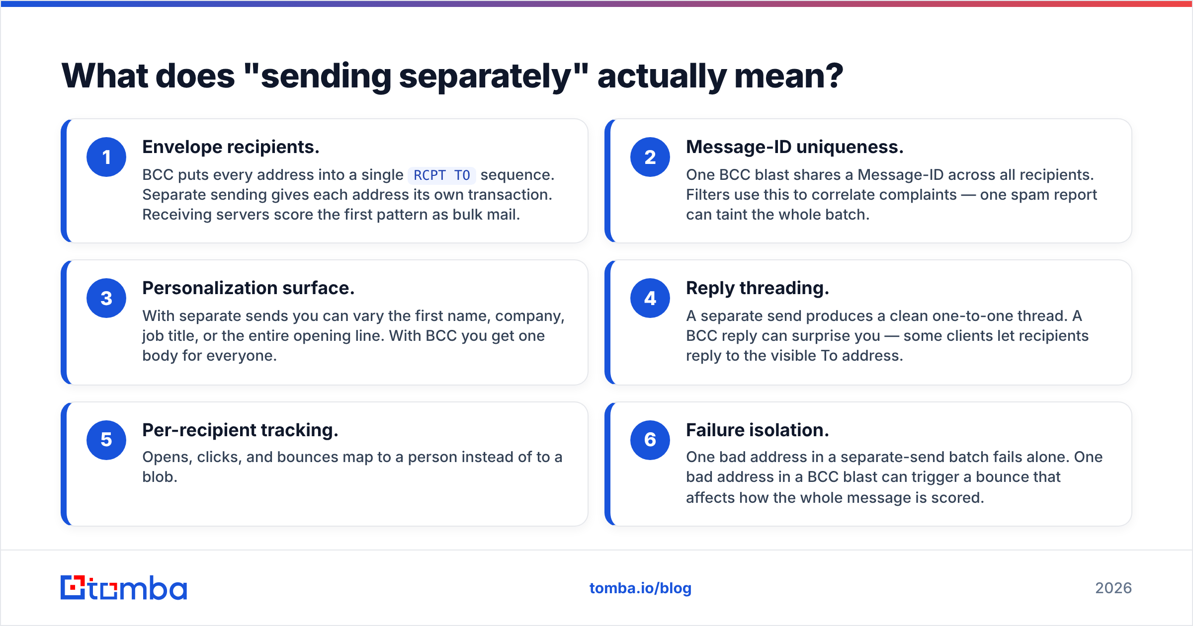 Diagram: one message per person versus a single BCC blast