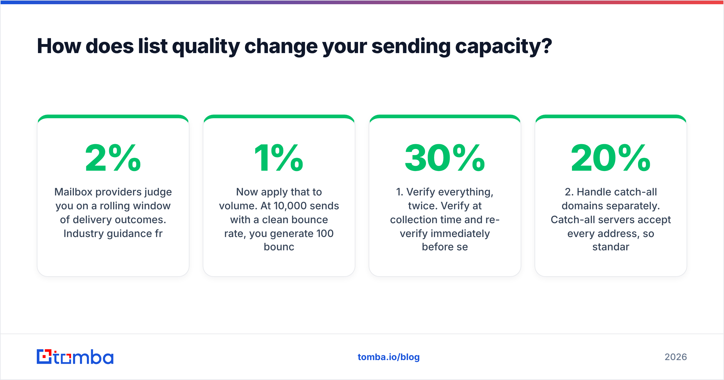 Diagram: How does list quality change your sending capacity