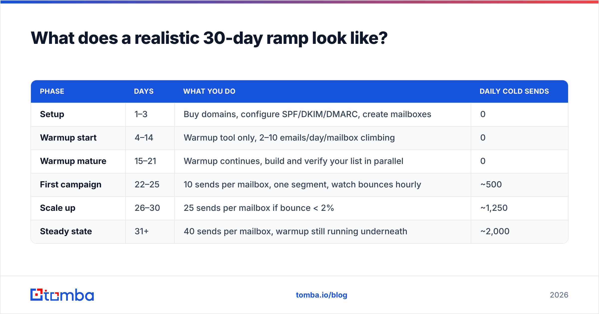 Diagram: What does a realistic 30-day ramp look like