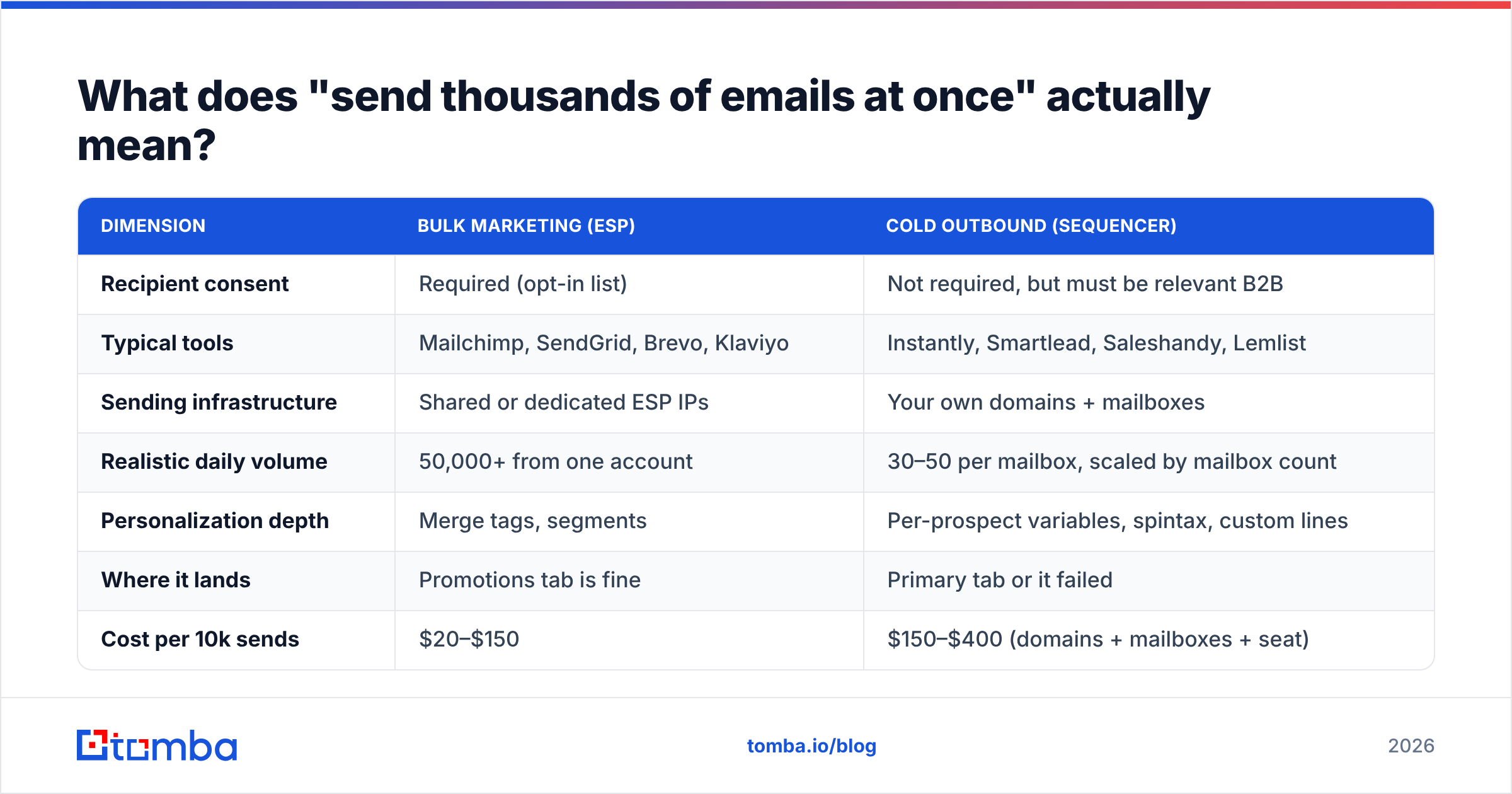 Diagram: What does "send thousands of emails at once" actually mean