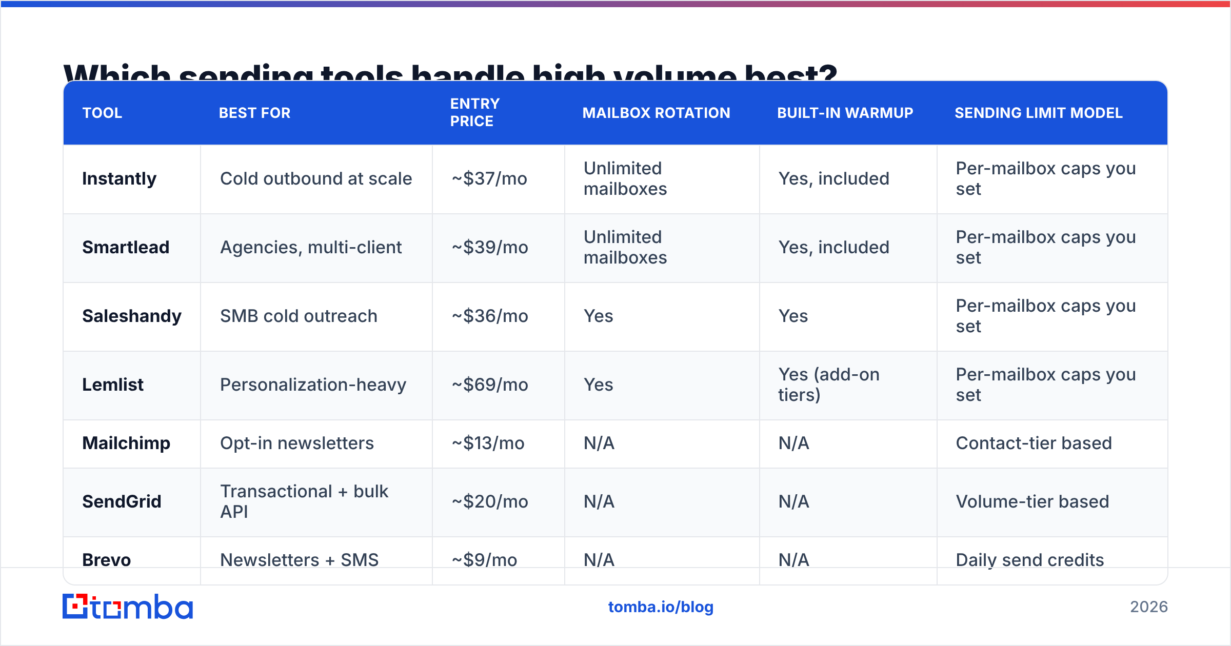 Diagram: Which sending tools handle high volume best