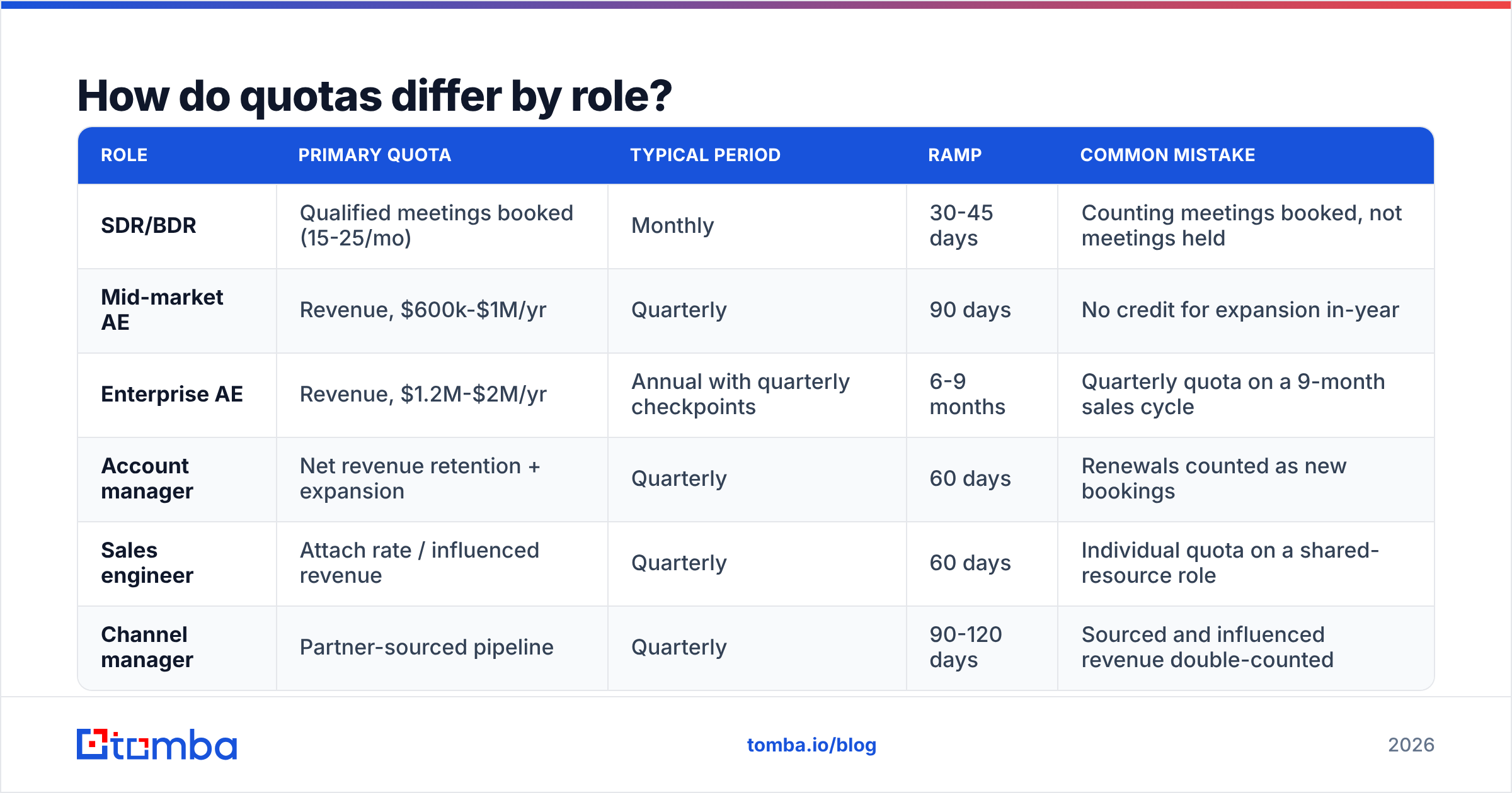 Diagram: How do quotas differ by role