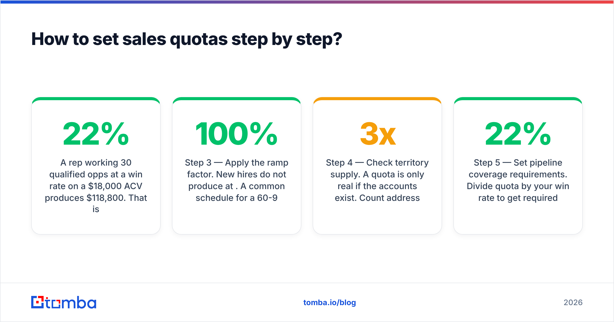 Diagram: How to set sales quotas step by step