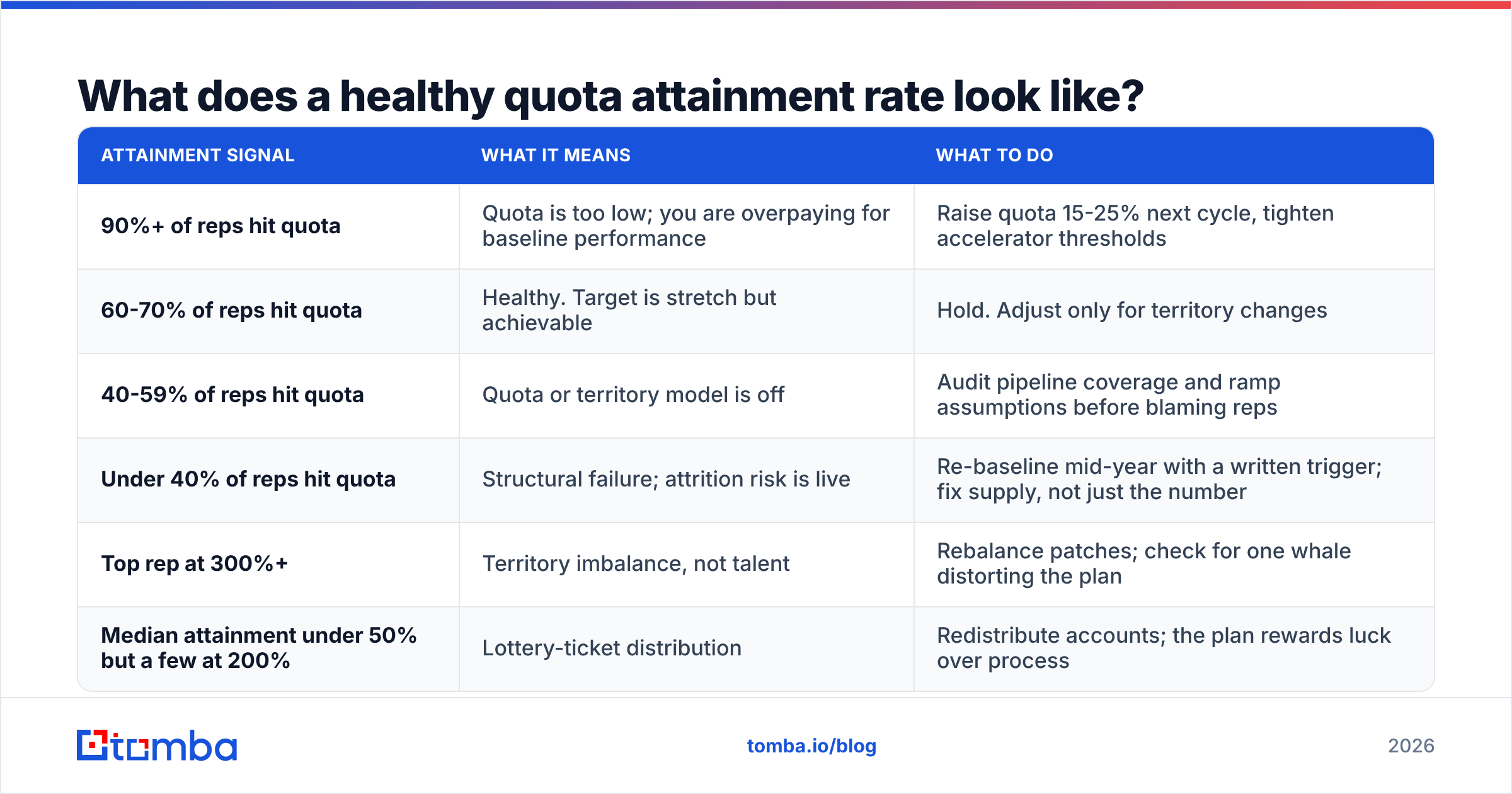 Diagram: What does a healthy quota attainment rate look like