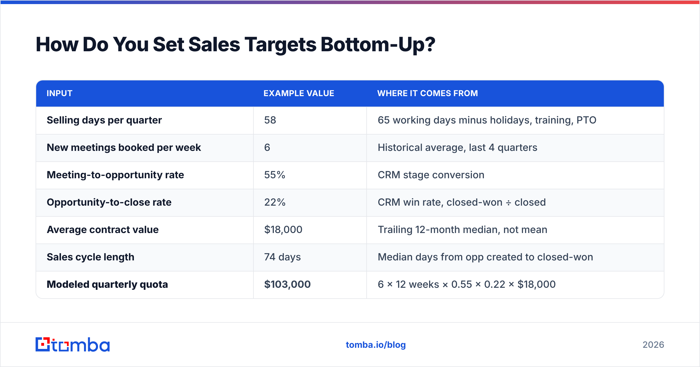 Diagram: How Do You Set Sales Targets Bottom-Up